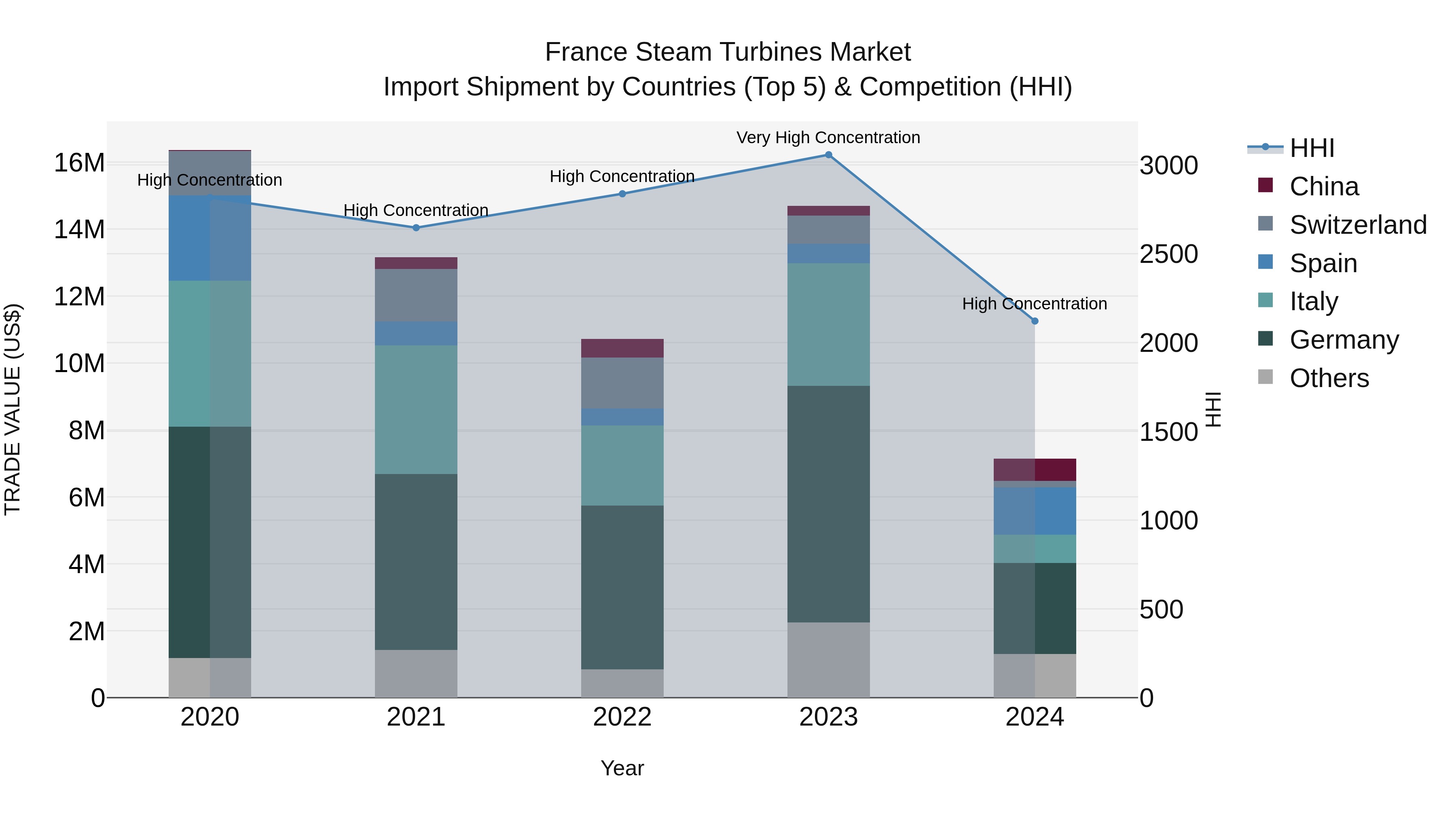 France Steam Turbines Market Top 5 Importing Countries and Market Competition (HHI) Analysis