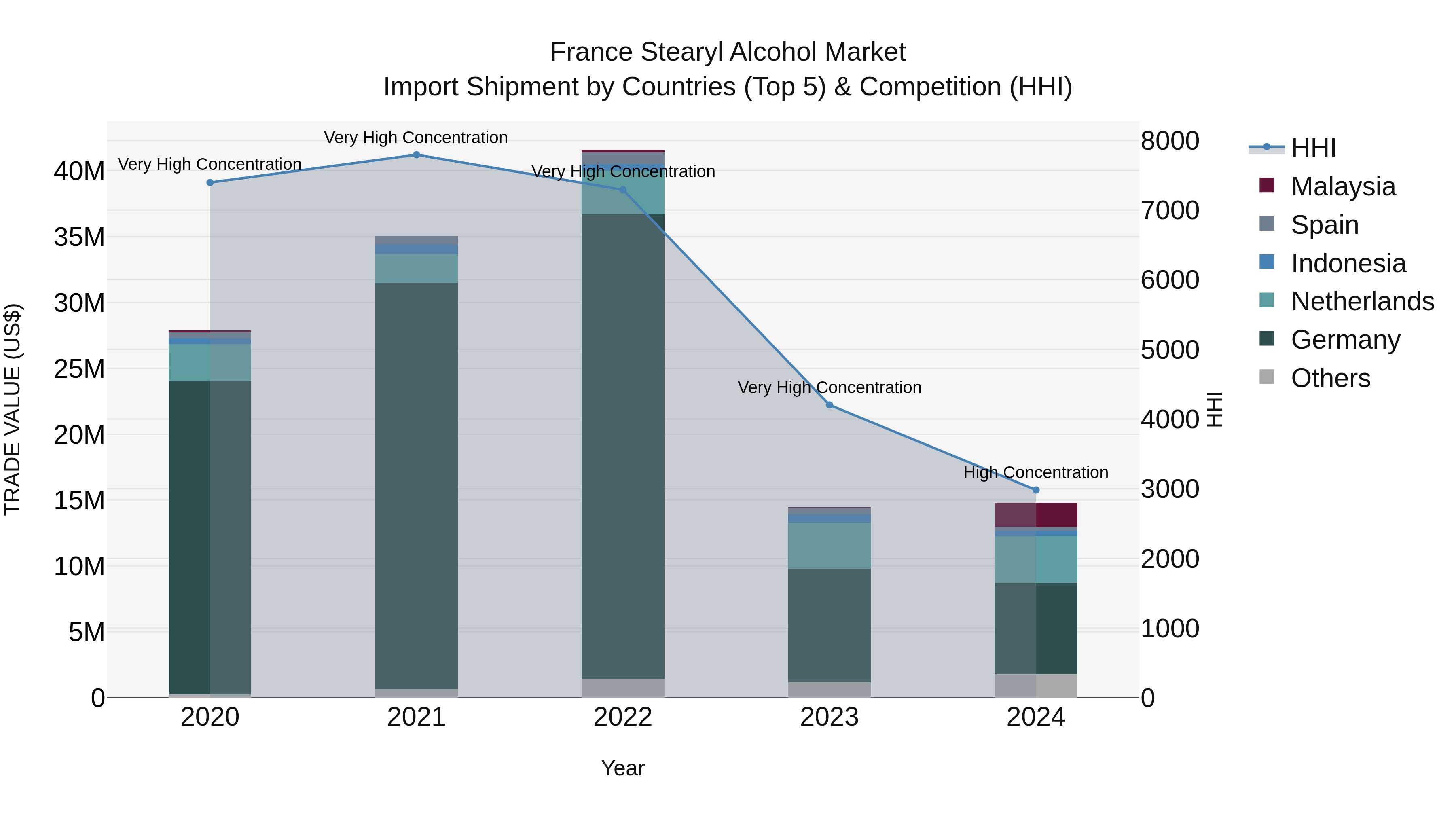 France Stearyl Alcohol Market Top 5 Importing Countries and Market Competition (HHI) Analysis