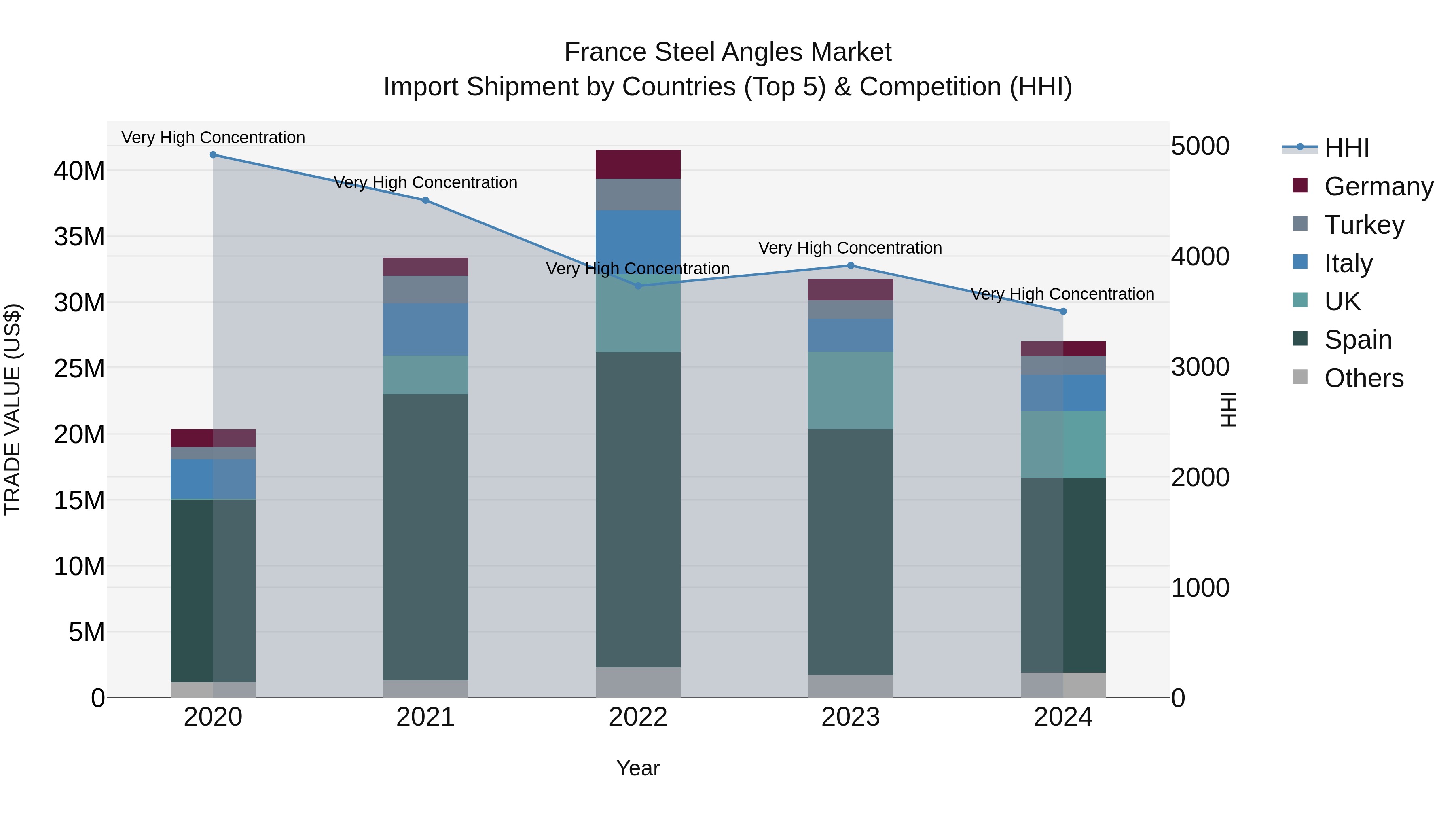 France Steel Angles Market Top 5 Importing Countries and Market Competition (HHI) Analysis