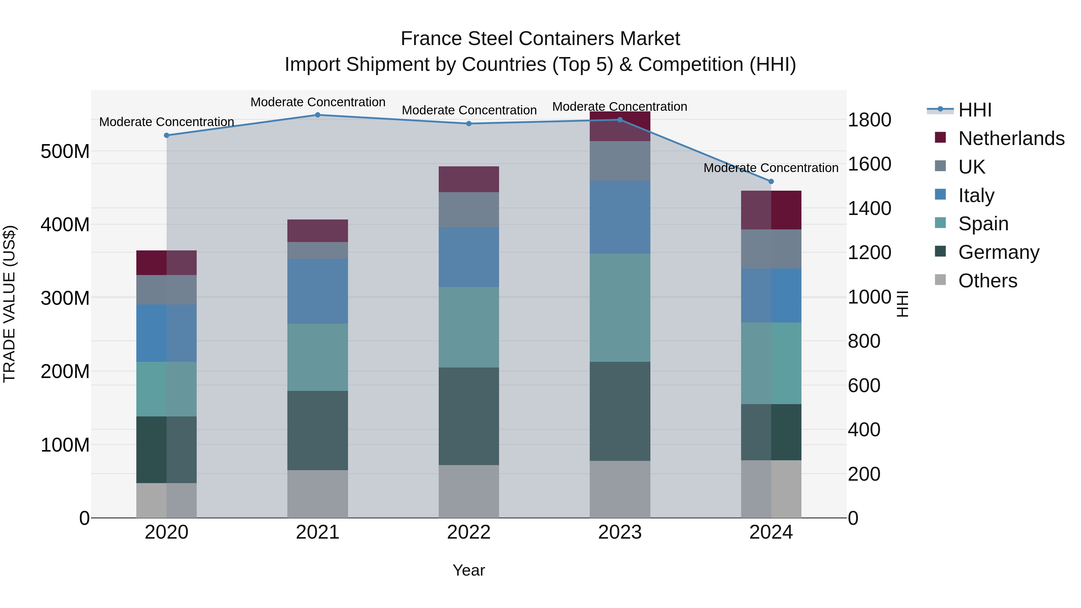 France Steel Containers Market Top 5 Importing Countries and Market Competition (HHI) Analysis