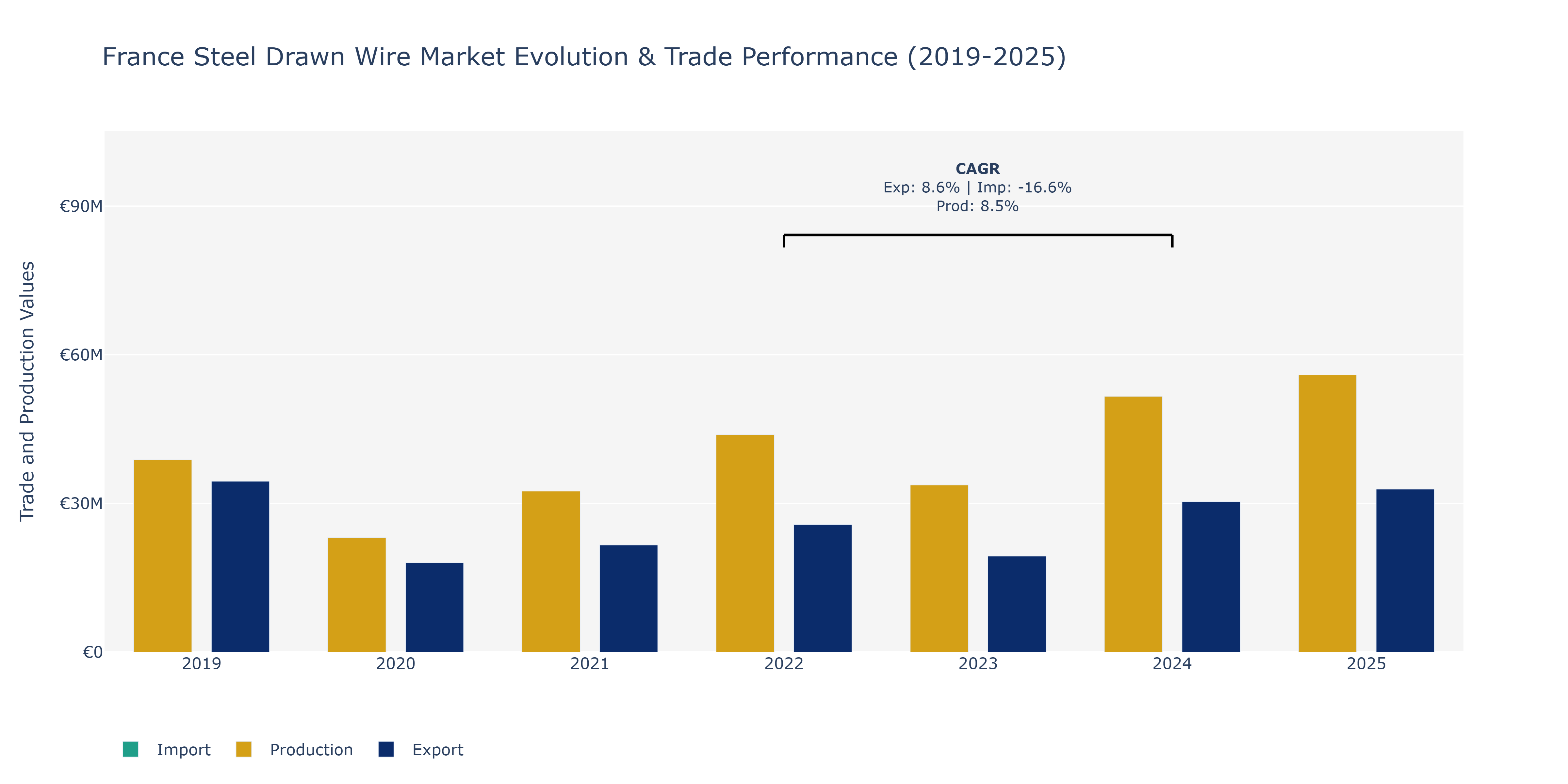 France Steel Drawn Wire Market: Production & Trade Performance (2019-2025)