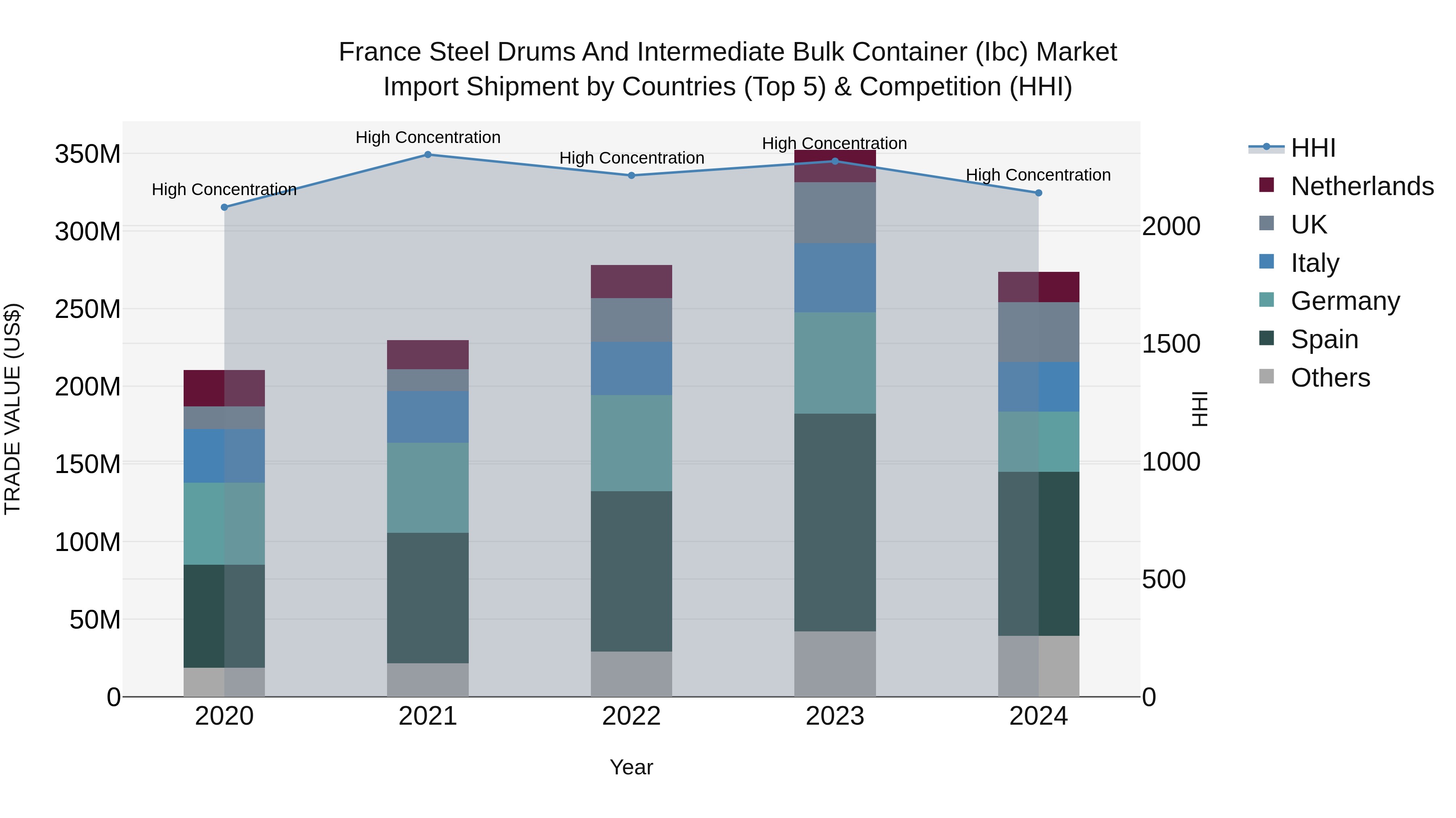 France Steel Drums and Intermediate Bulk Container (Ibc) Market Top 5 Importing Countries and Market Competition (HHI) Analysis