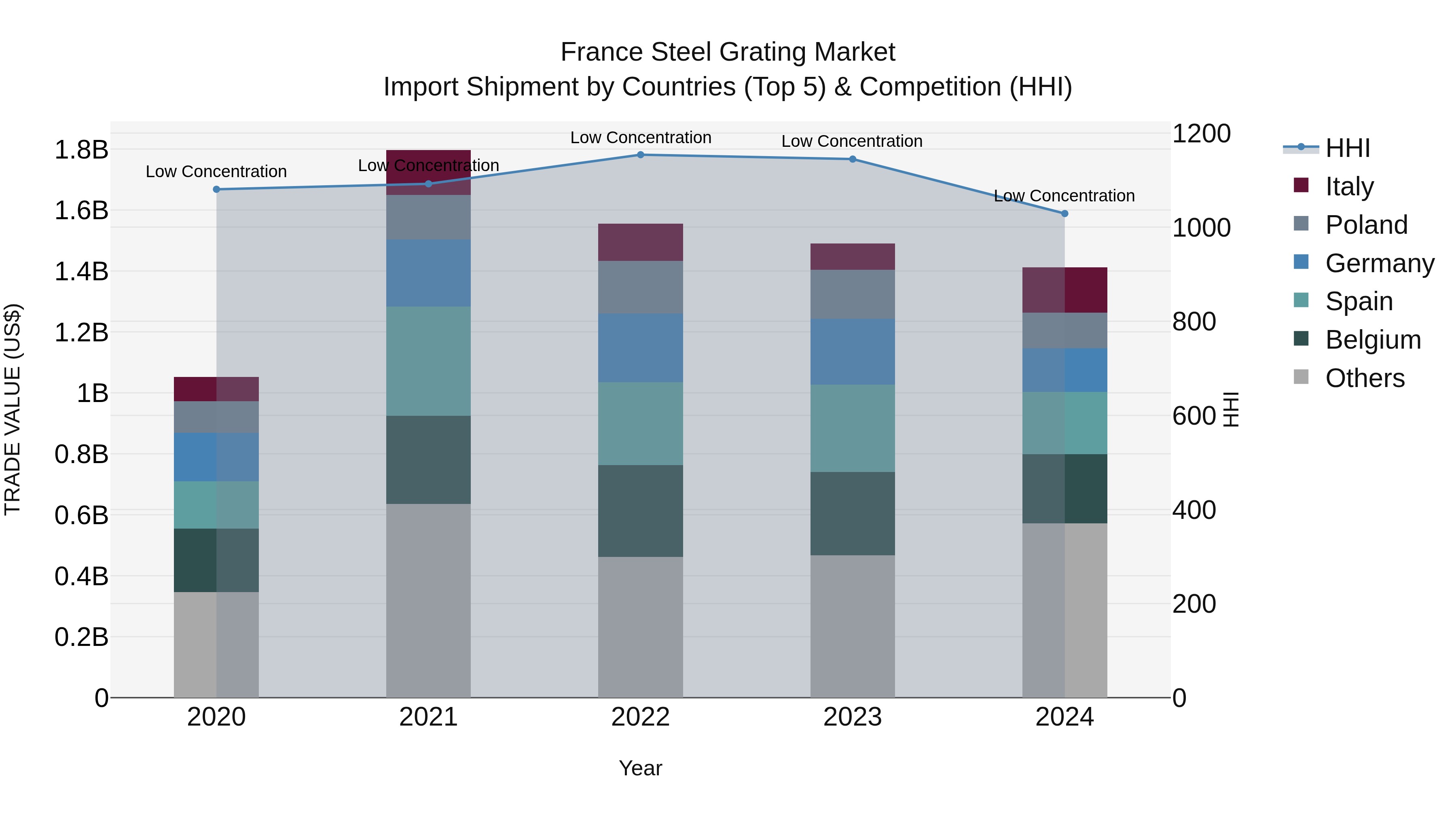 France Steel Grating Market Top 5 Importing Countries and Market Competition (HHI) Analysis