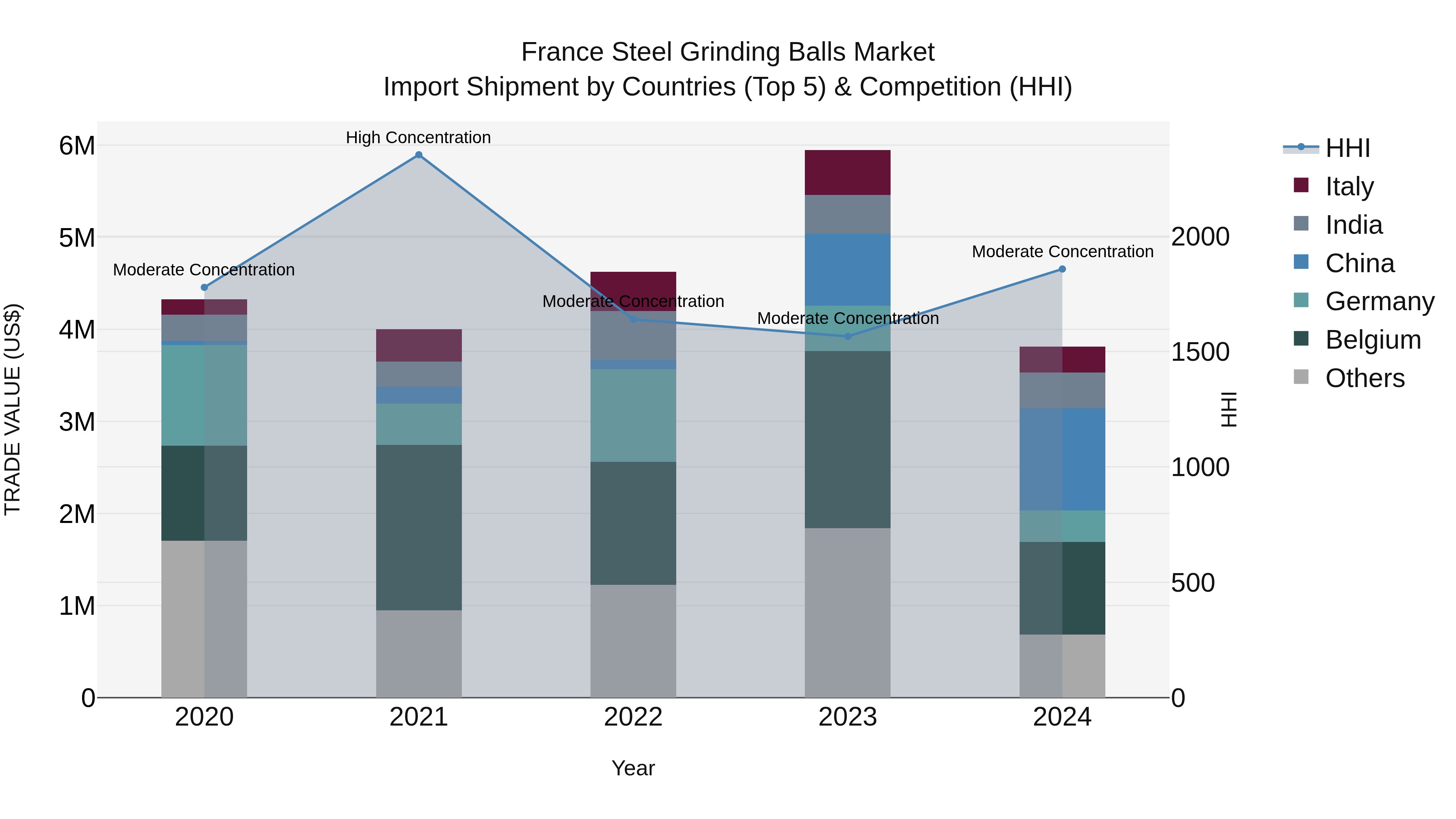 France Steel Grinding Balls Market Top 5 Importing Countries and Market Competition (HHI) Analysis