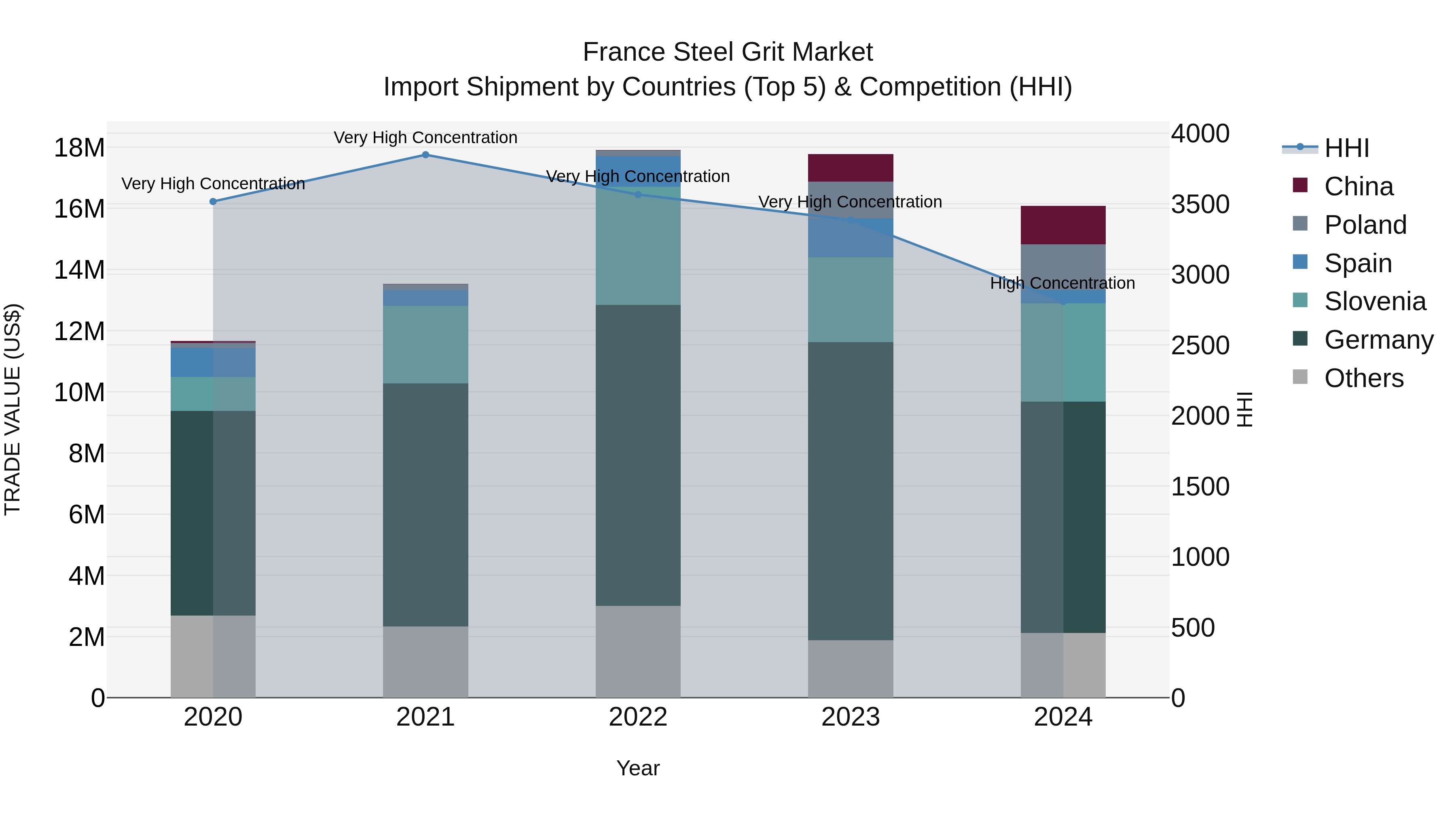 France Steel Grit Market Top 5 Importing Countries and Market Competition (HHI) Analysis
