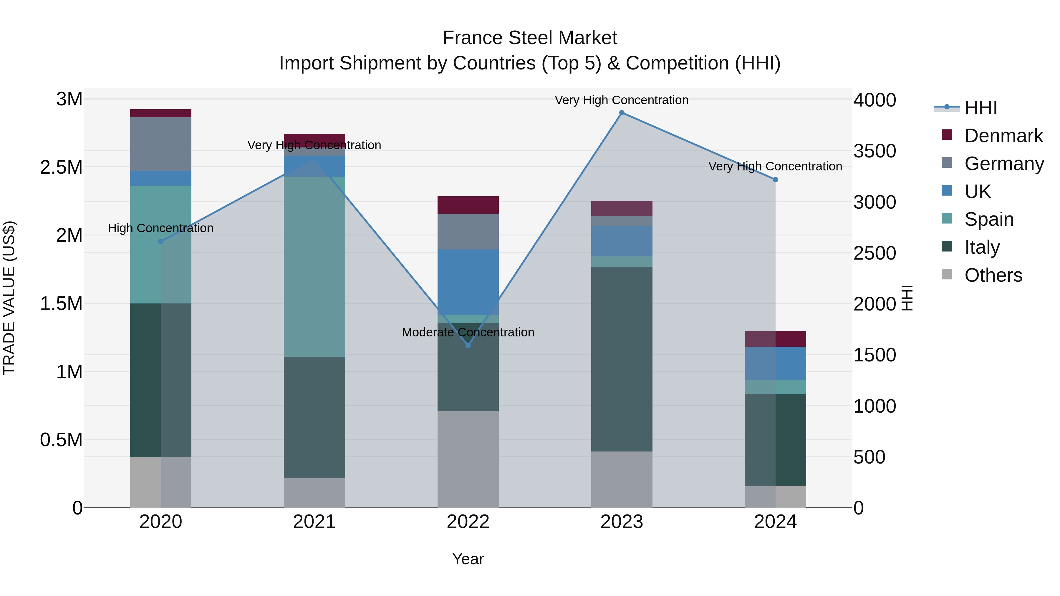 France Steel Market Top 5 Importing Countries and Market Competition (HHI) Analysis