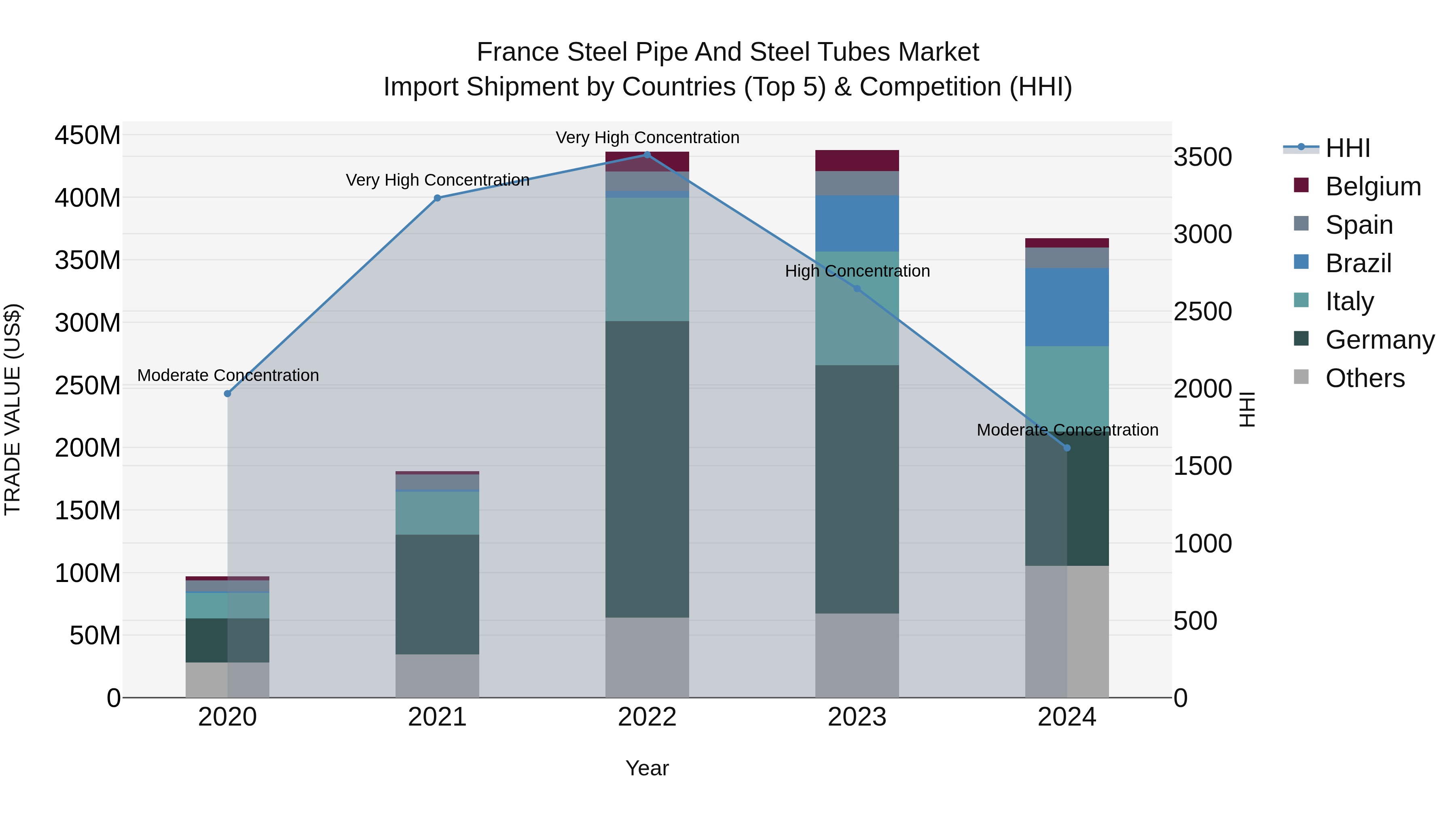 France Steel Pipe and Steel Tubes Market Top 5 Importing Countries and Market Competition (HHI) Analysis