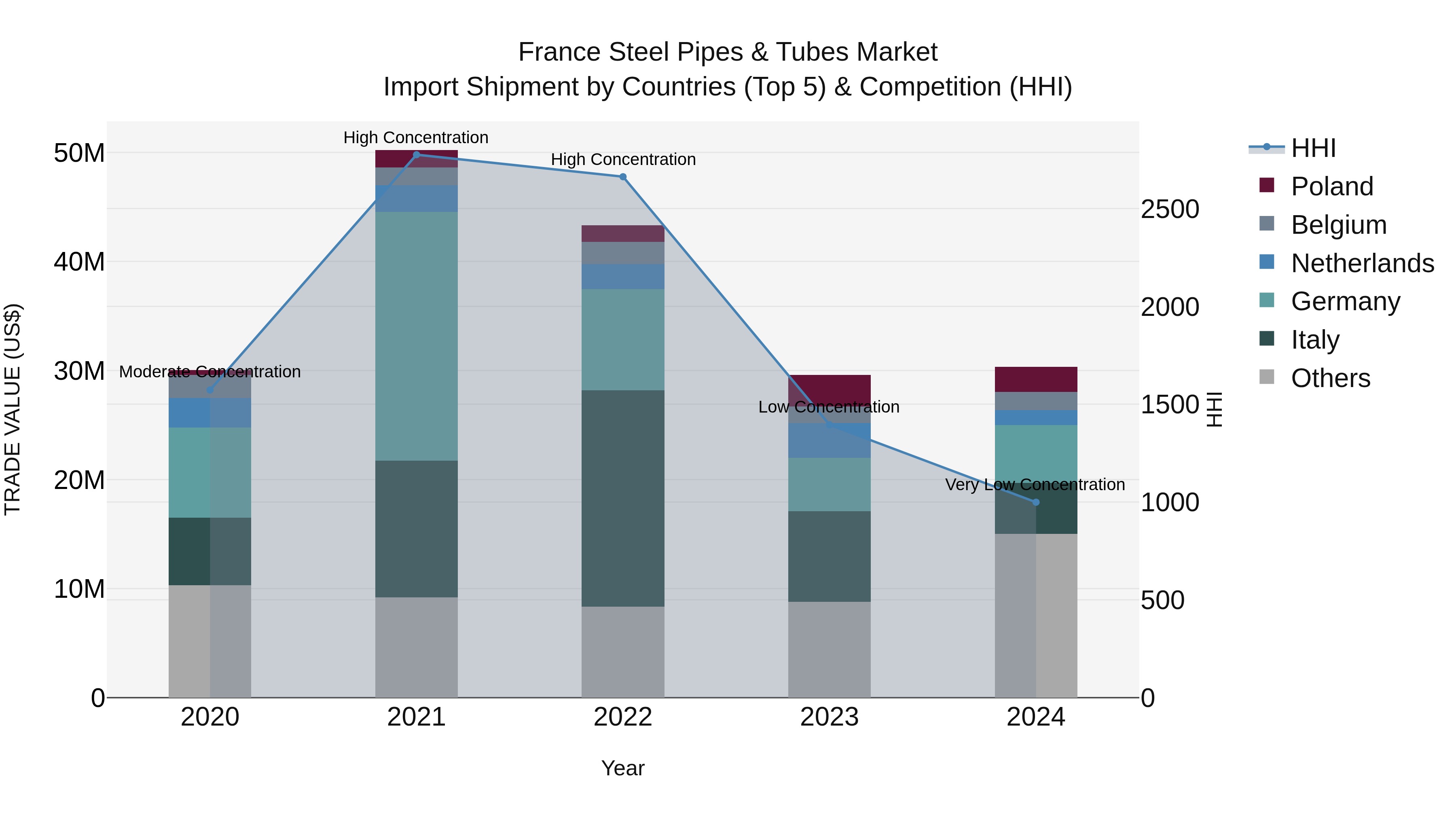 France Steel Pipes & Tubes Market Top 5 Importing Countries and Market Competition (HHI) Analysis