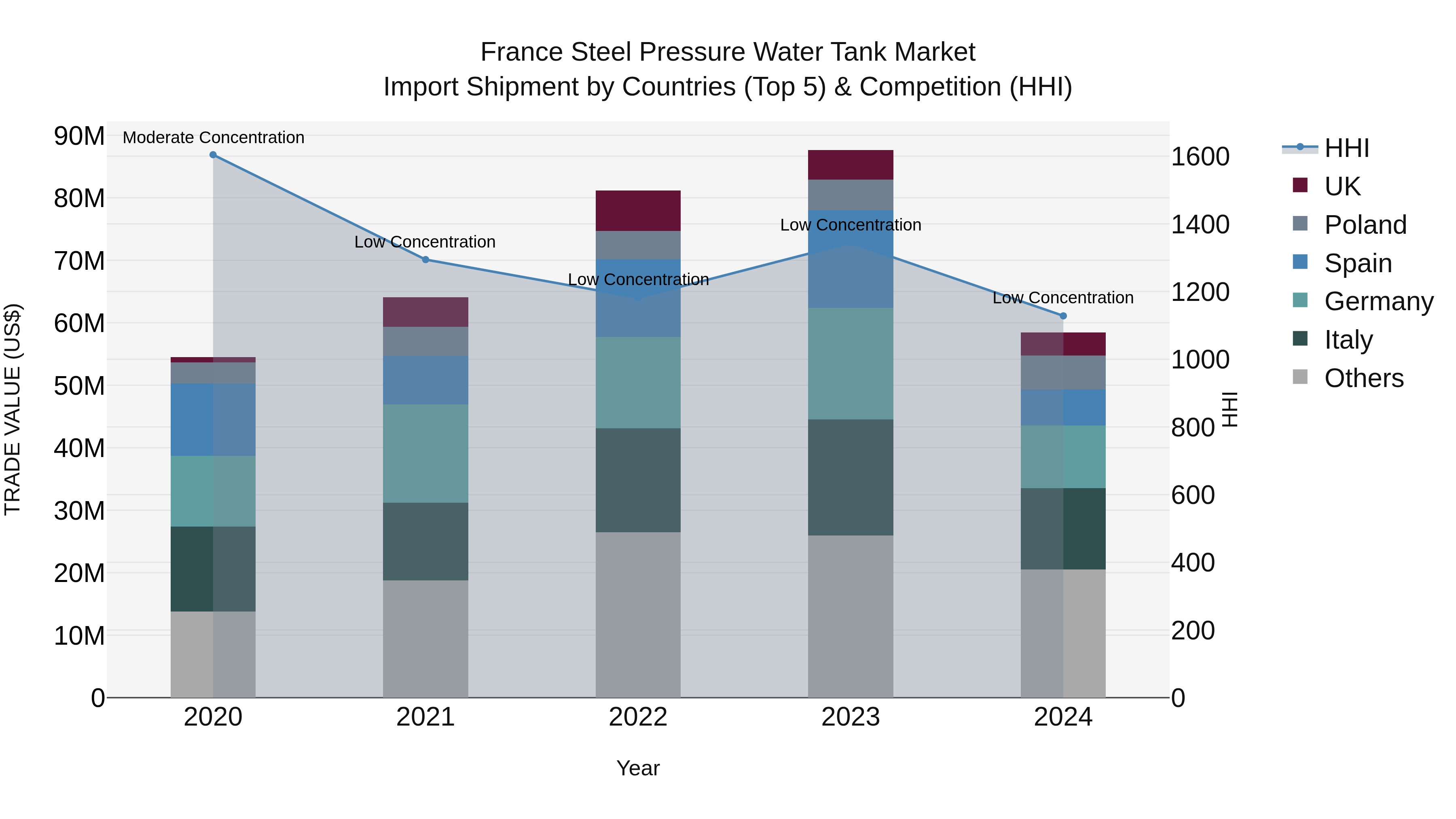 France Steel Pressure Water Tank Market Top 5 Importing Countries and Market Competition (HHI) Analysis