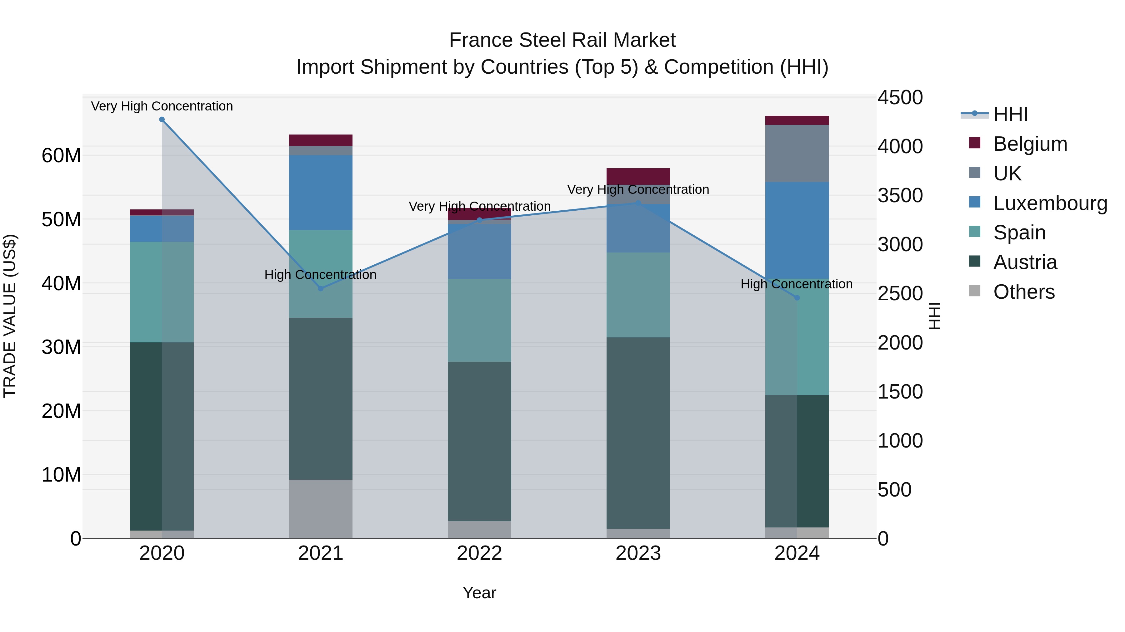 France Steel Rail Market Top 5 Importing Countries and Market Competition (HHI) Analysis