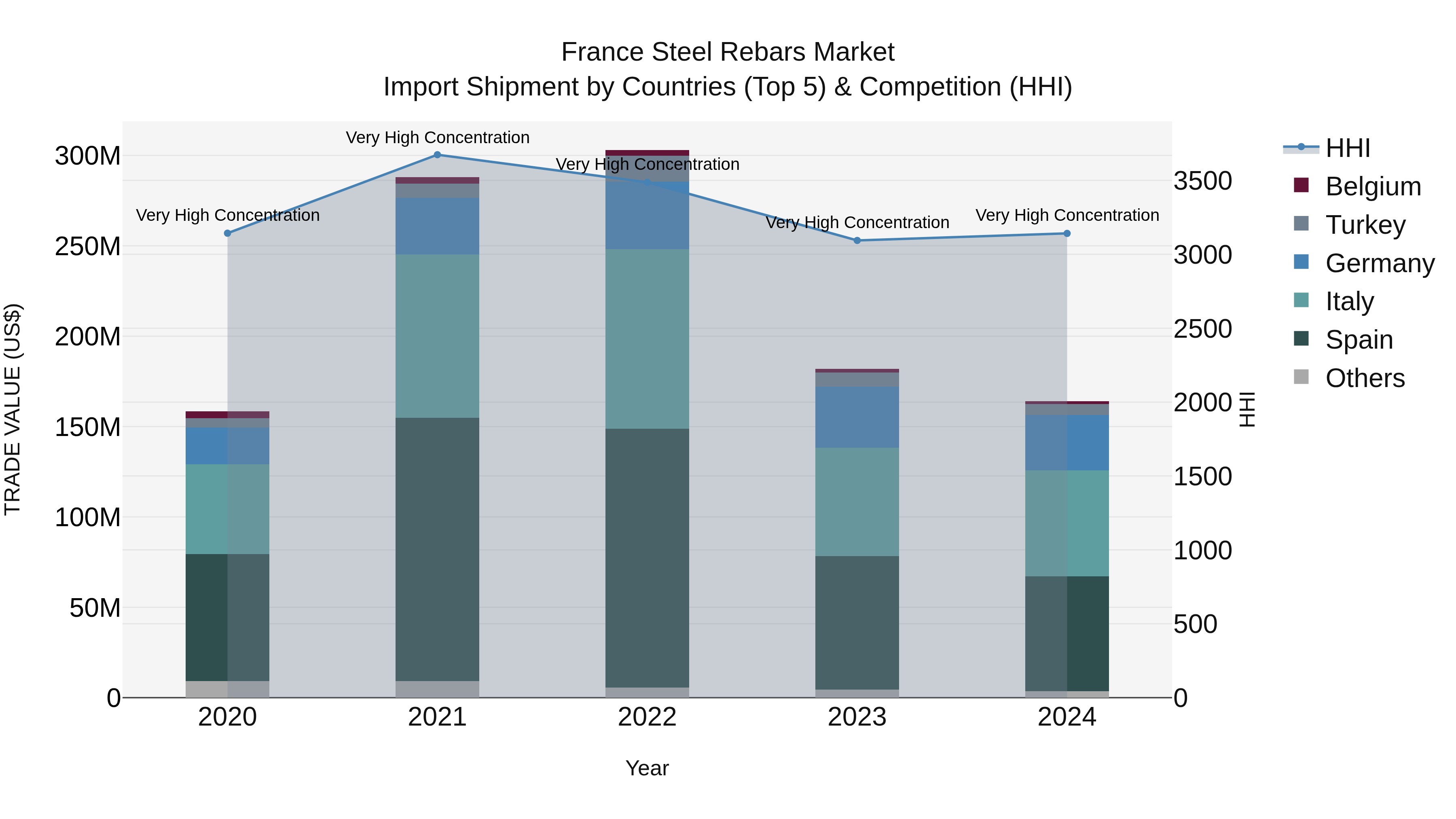 France Steel Rebars Market Top 5 Importing Countries and Market Competition (HHI) Analysis