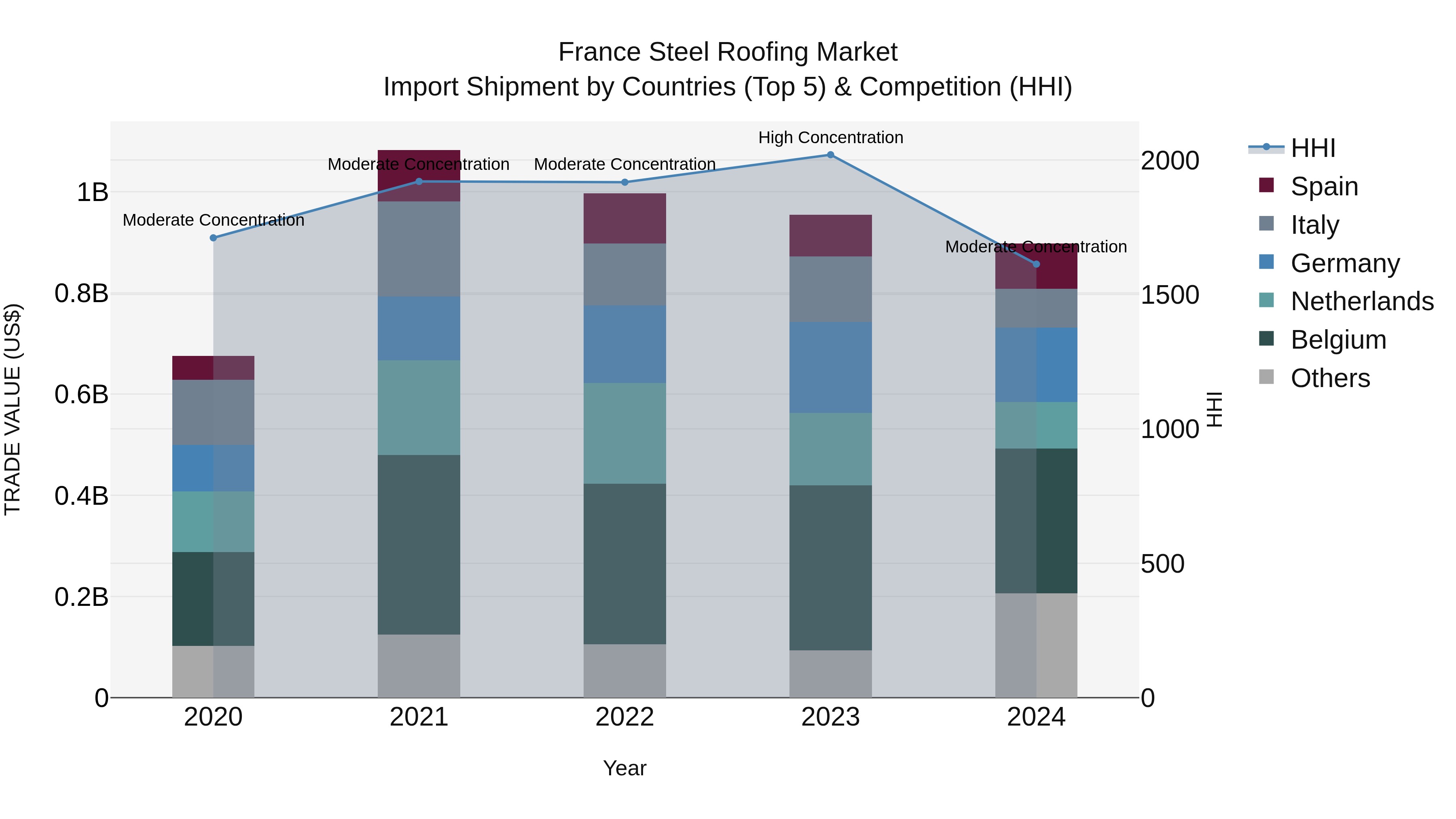 France Steel Roofing Market Top 5 Importing Countries and Market Competition (HHI) Analysis