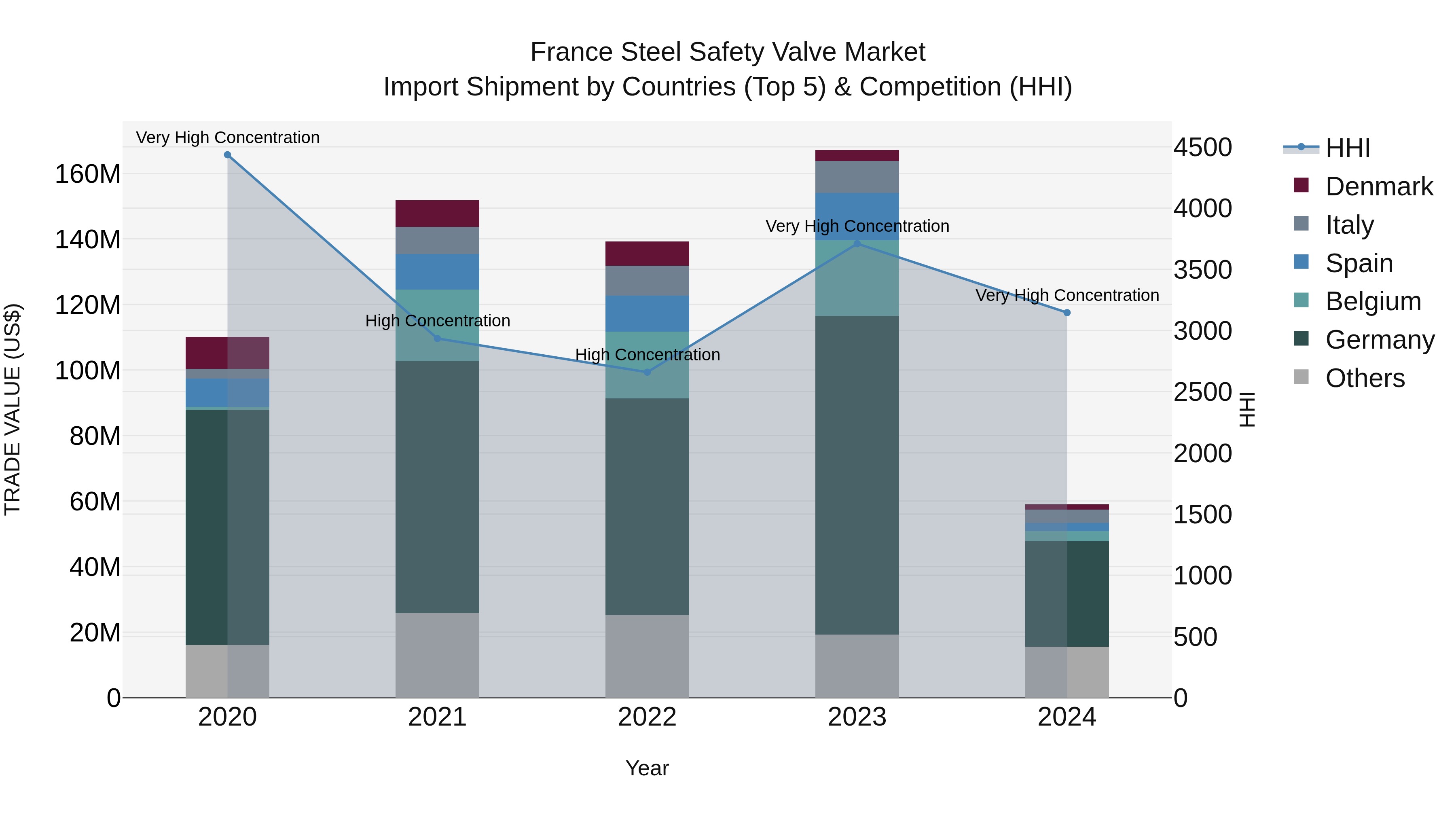 France Steel Safety Valve Market Top 5 Importing Countries and Market Competition (HHI) Analysis