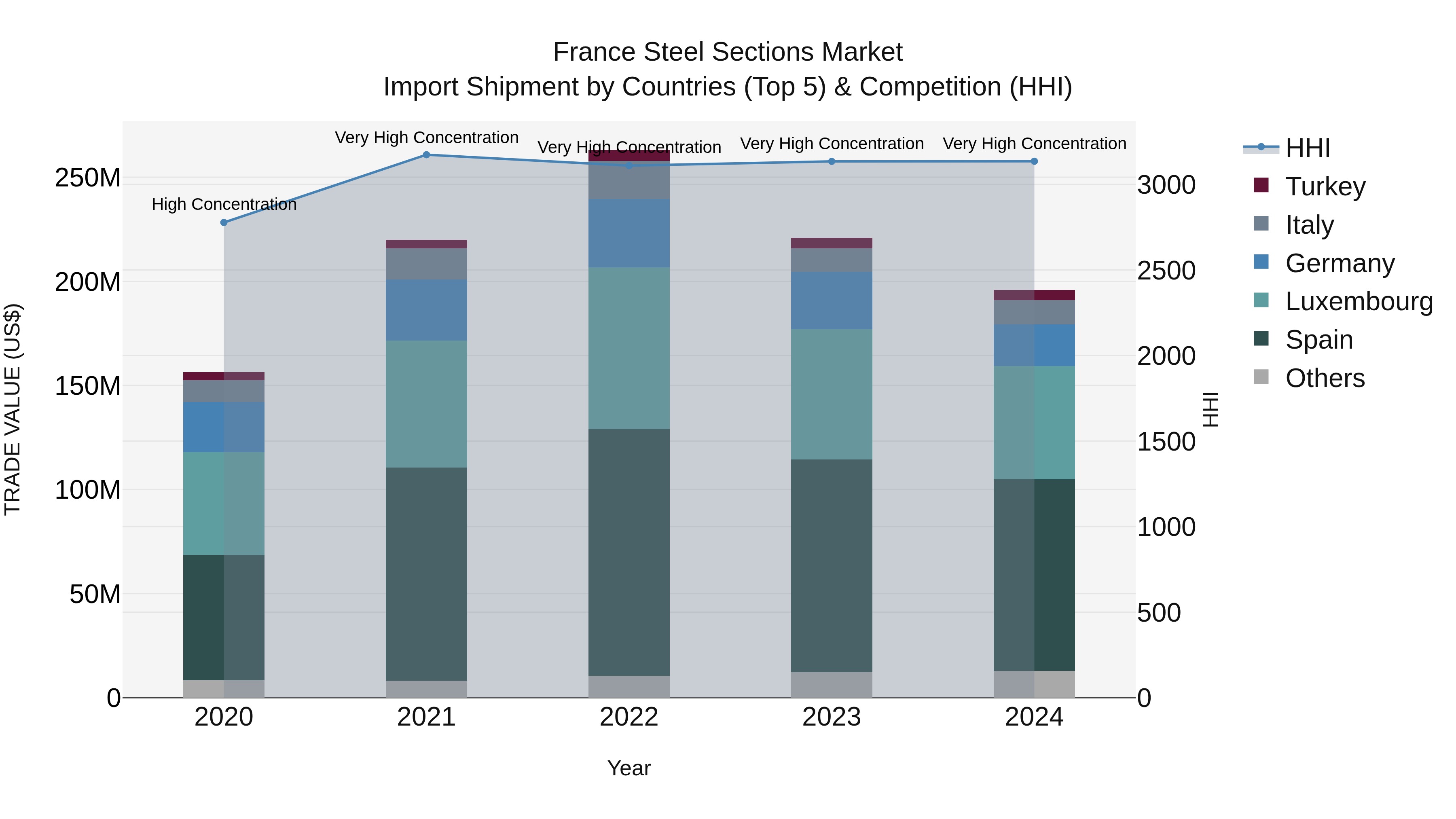 France Steel Sections Market Top 5 Importing Countries and Market Competition (HHI) Analysis
