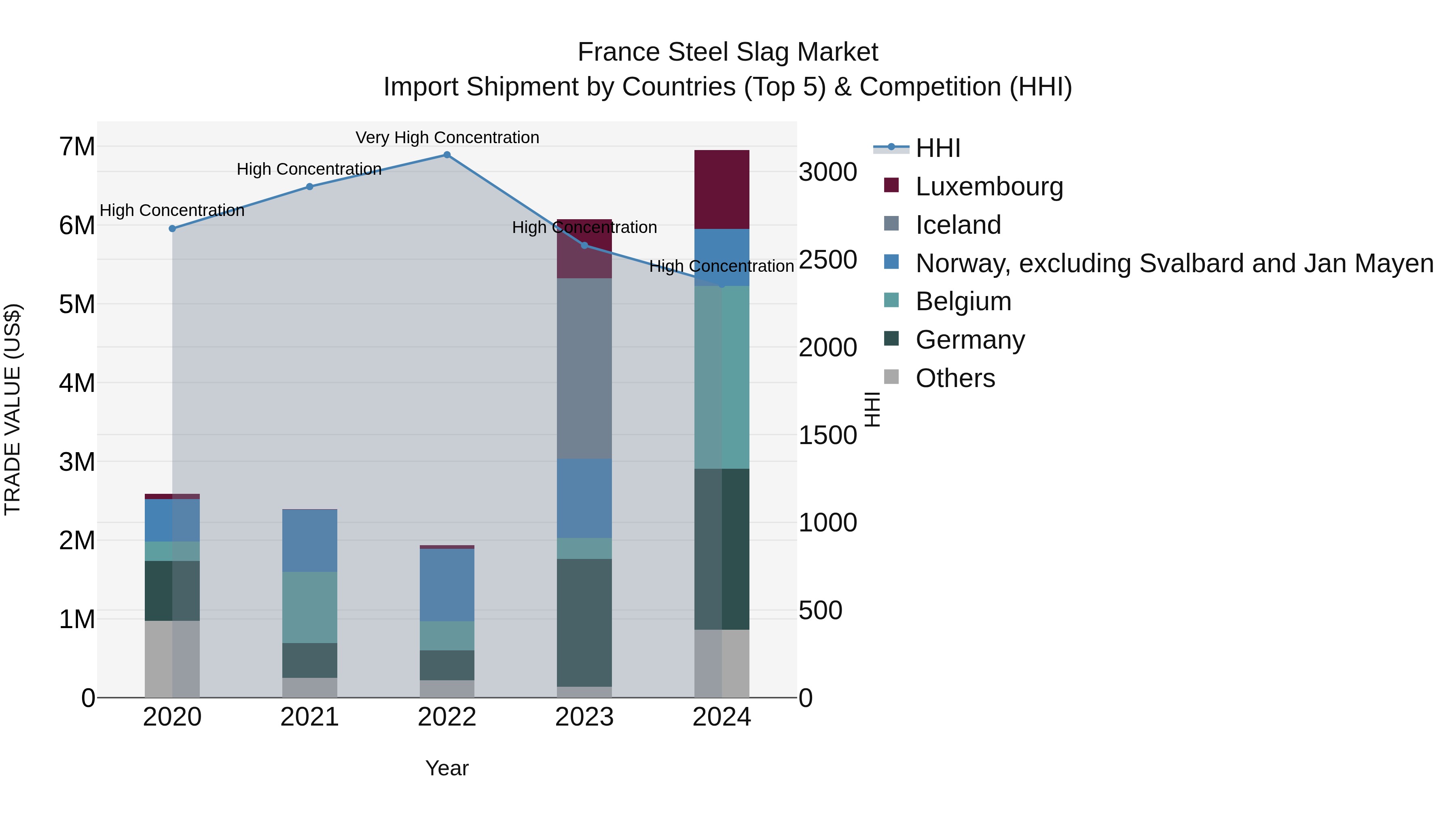 France Steel Slag Market Top 5 Importing Countries and Market Competition (HHI) Analysis