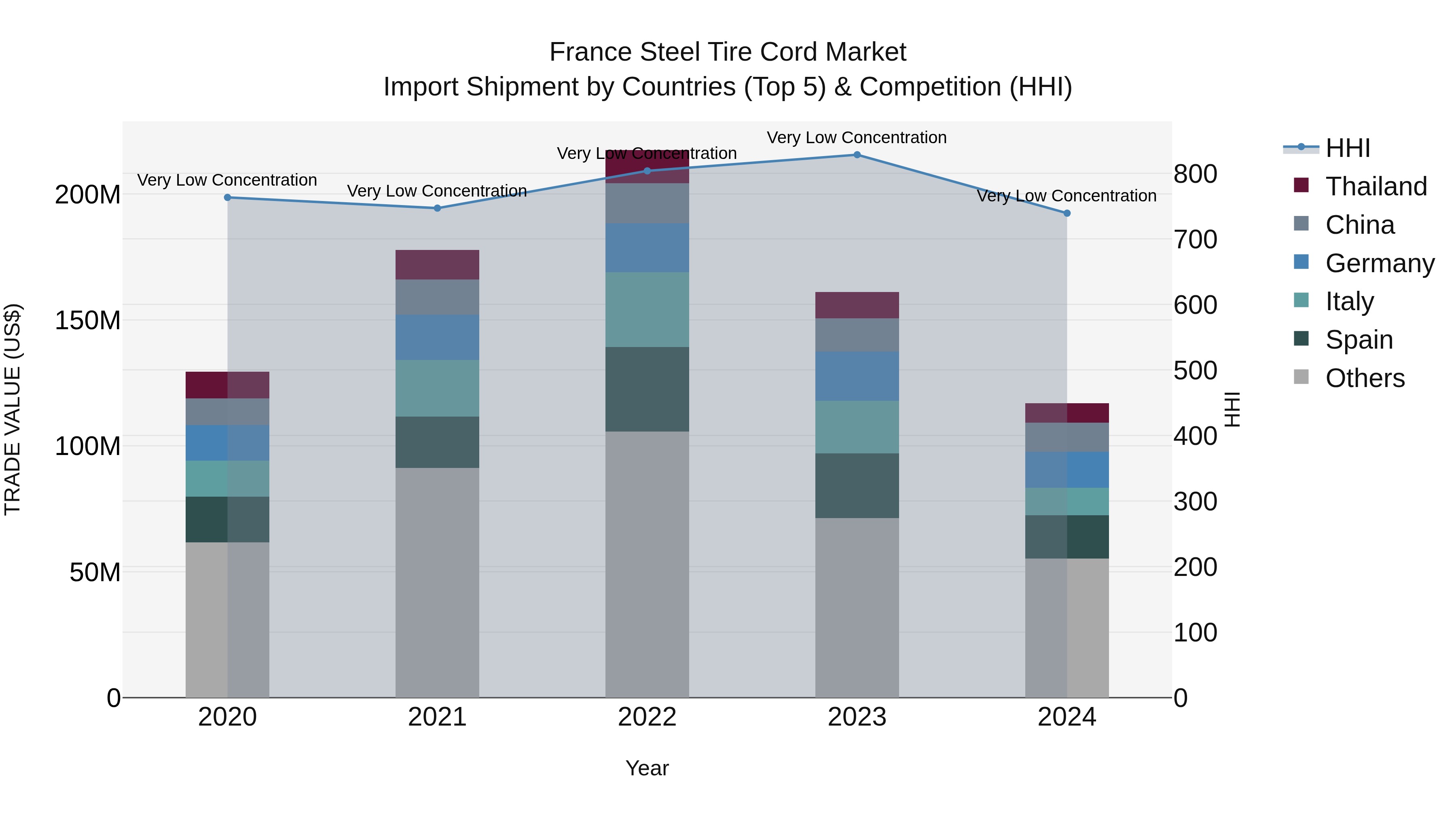France Steel Tire Cord Market Top 5 Importing Countries and Market Competition (HHI) Analysis
