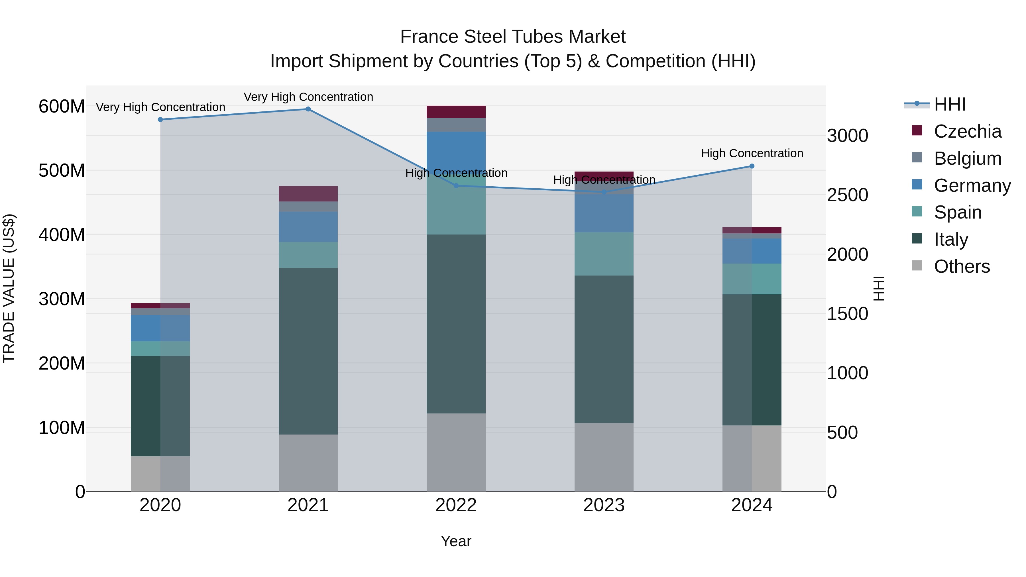 France Steel Tubes Market Top 5 Importing Countries and Market Competition (HHI) Analysis