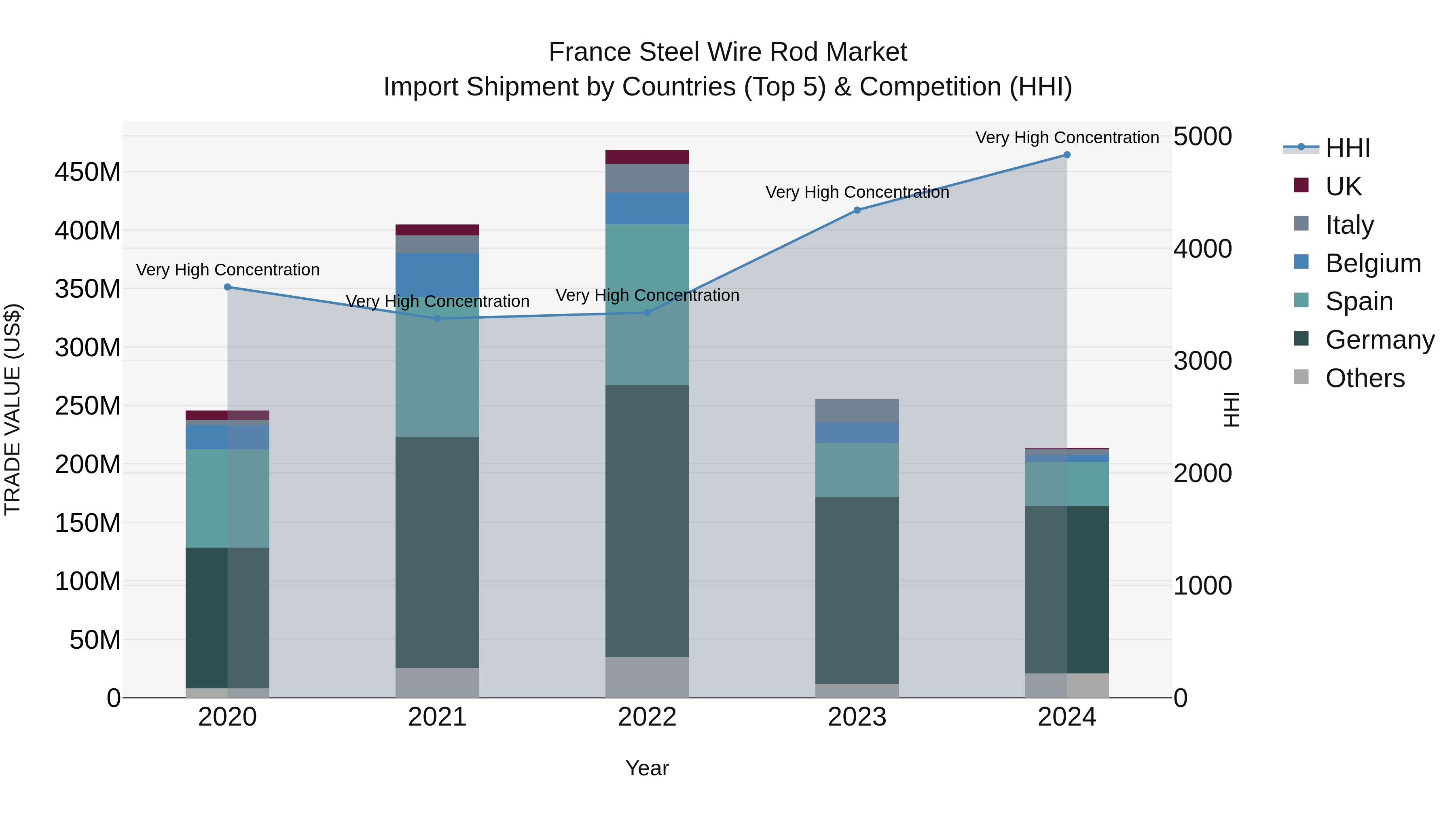 France Steel Wire Rod Market Top 5 Importing Countries and Market Competition (HHI) Analysis
