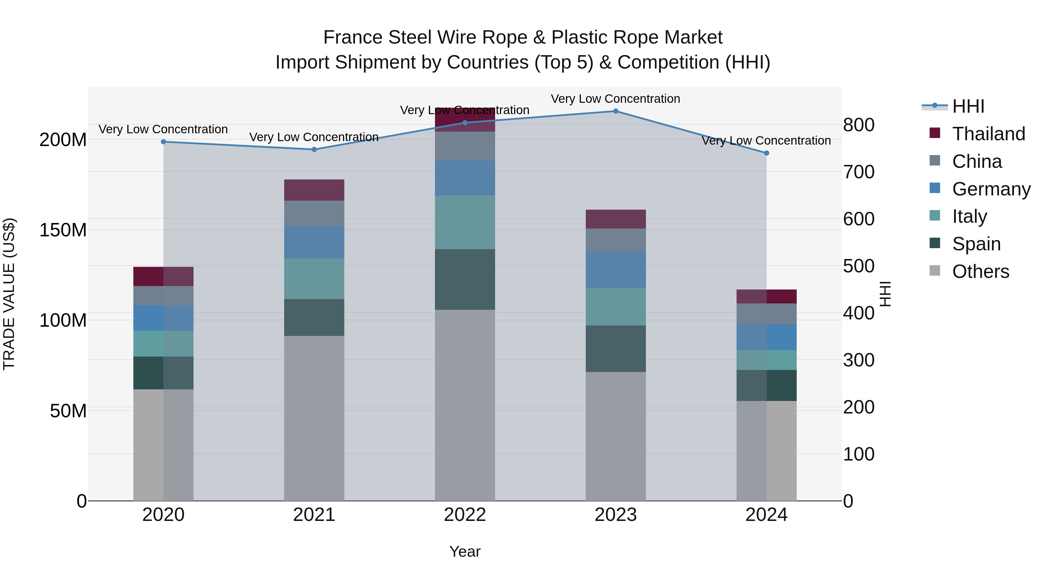 France Steel Wire Rope & Plastic Rope Market Top 5 Importing Countries and Market Competition (HHI) Analysis