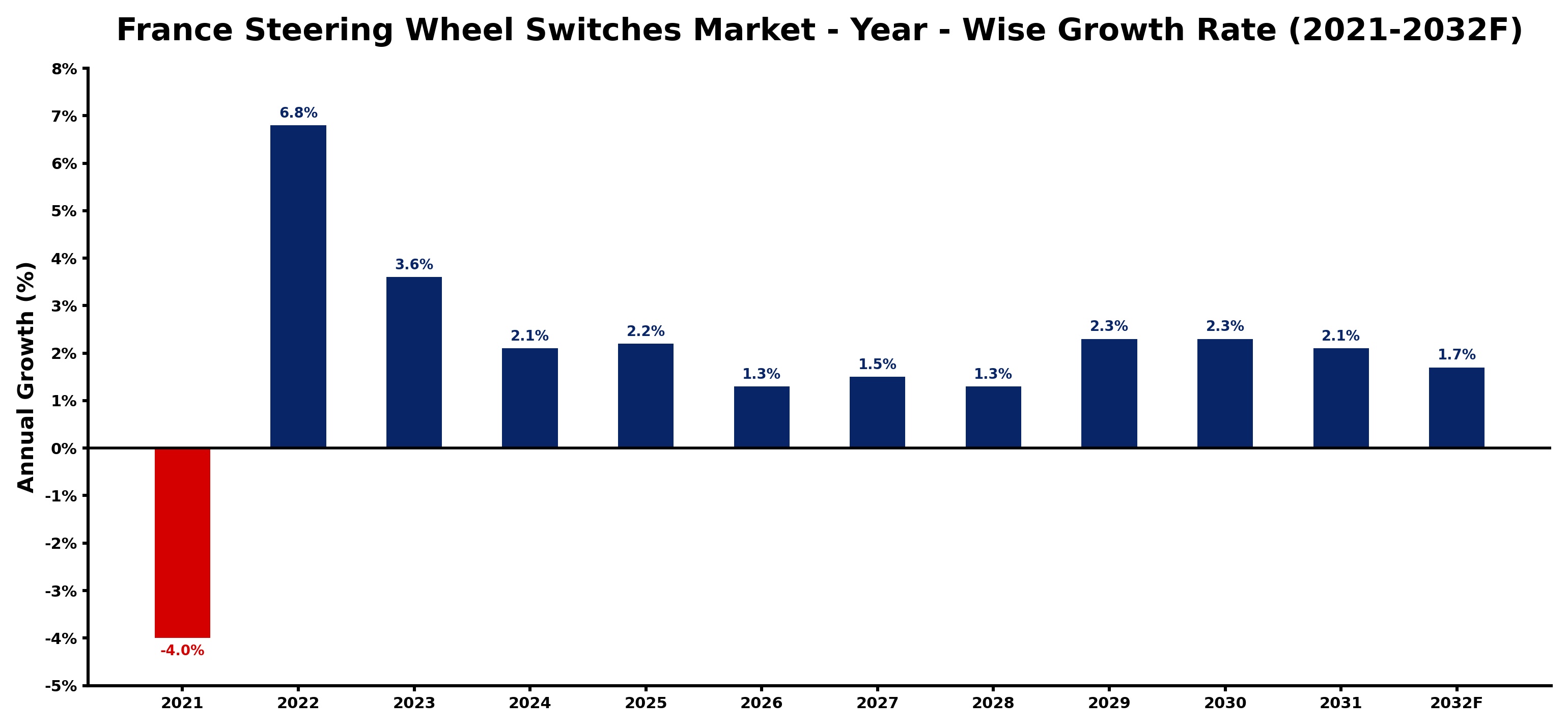 France Steering Wheel Switches Market Year-wise Growth Rate and Key Drivers