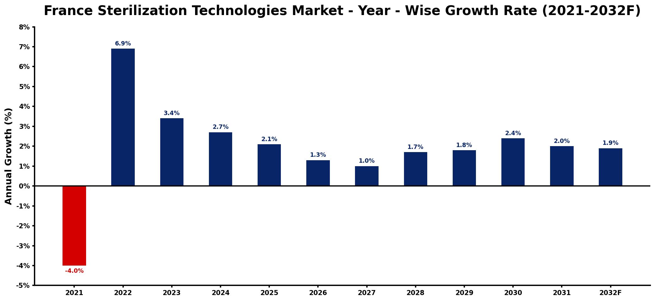 France Sterilization Technologies Market Year-wise Growth Rate and Key Drivers