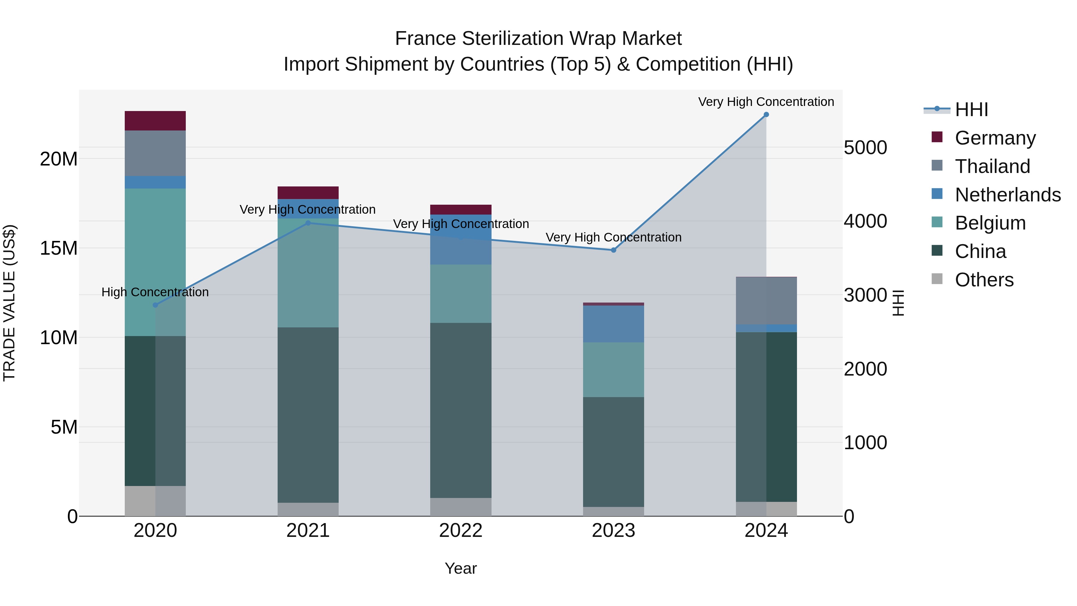 France Sterilization Wrap Market Top 5 Importing Countries and Market Competition (HHI) Analysis