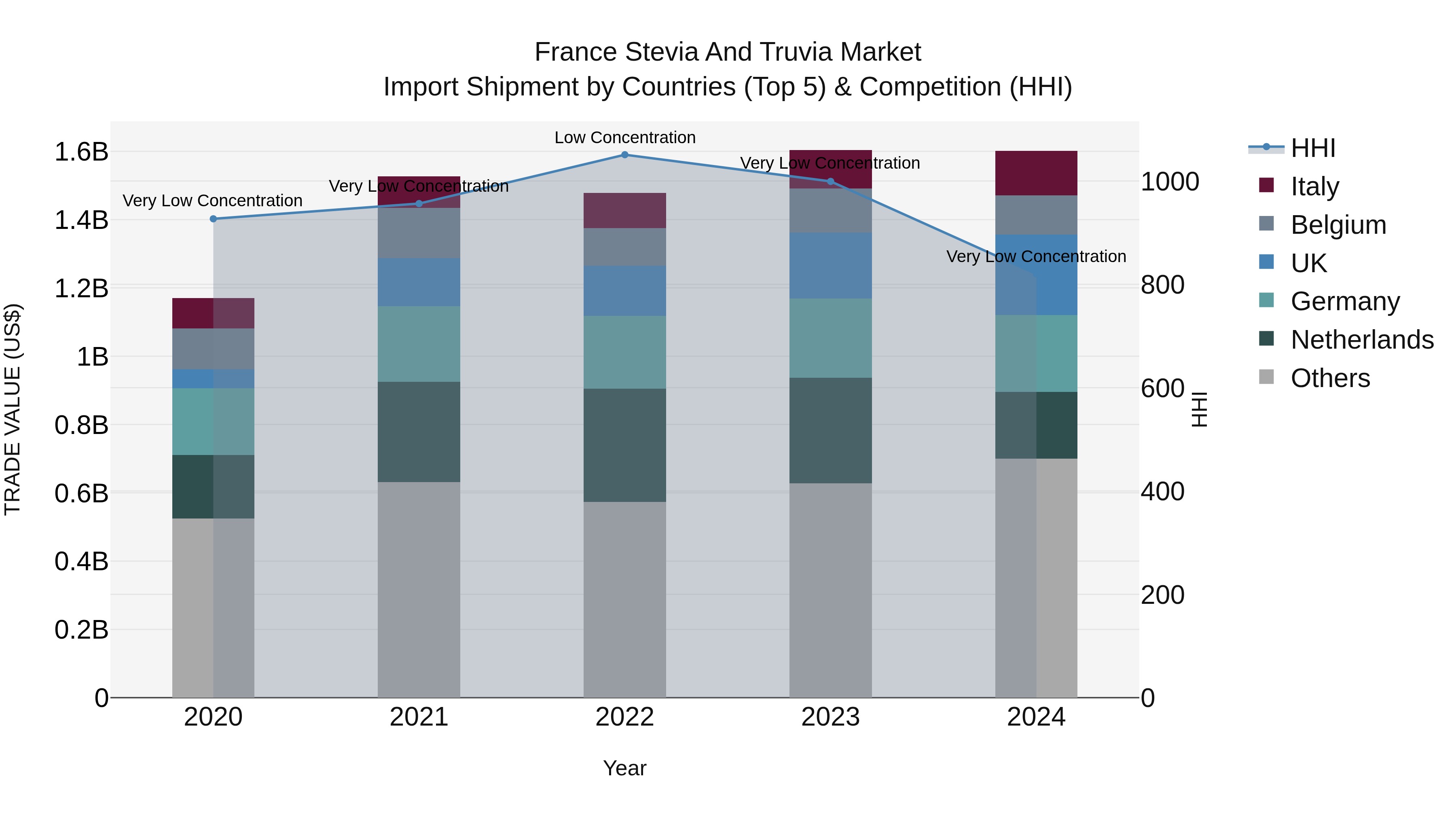 France Stevia and Truvia Market Top 5 Importing Countries and Market Competition (HHI) Analysis