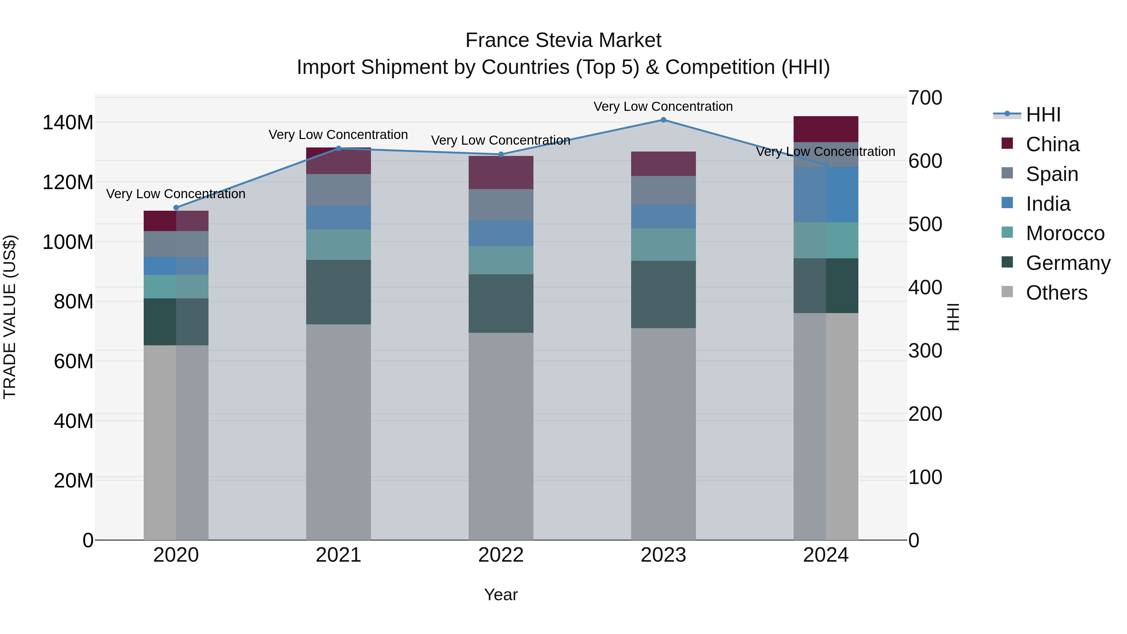 France Stevia Market Top 5 Importing Countries and Market Competition (HHI) Analysis
