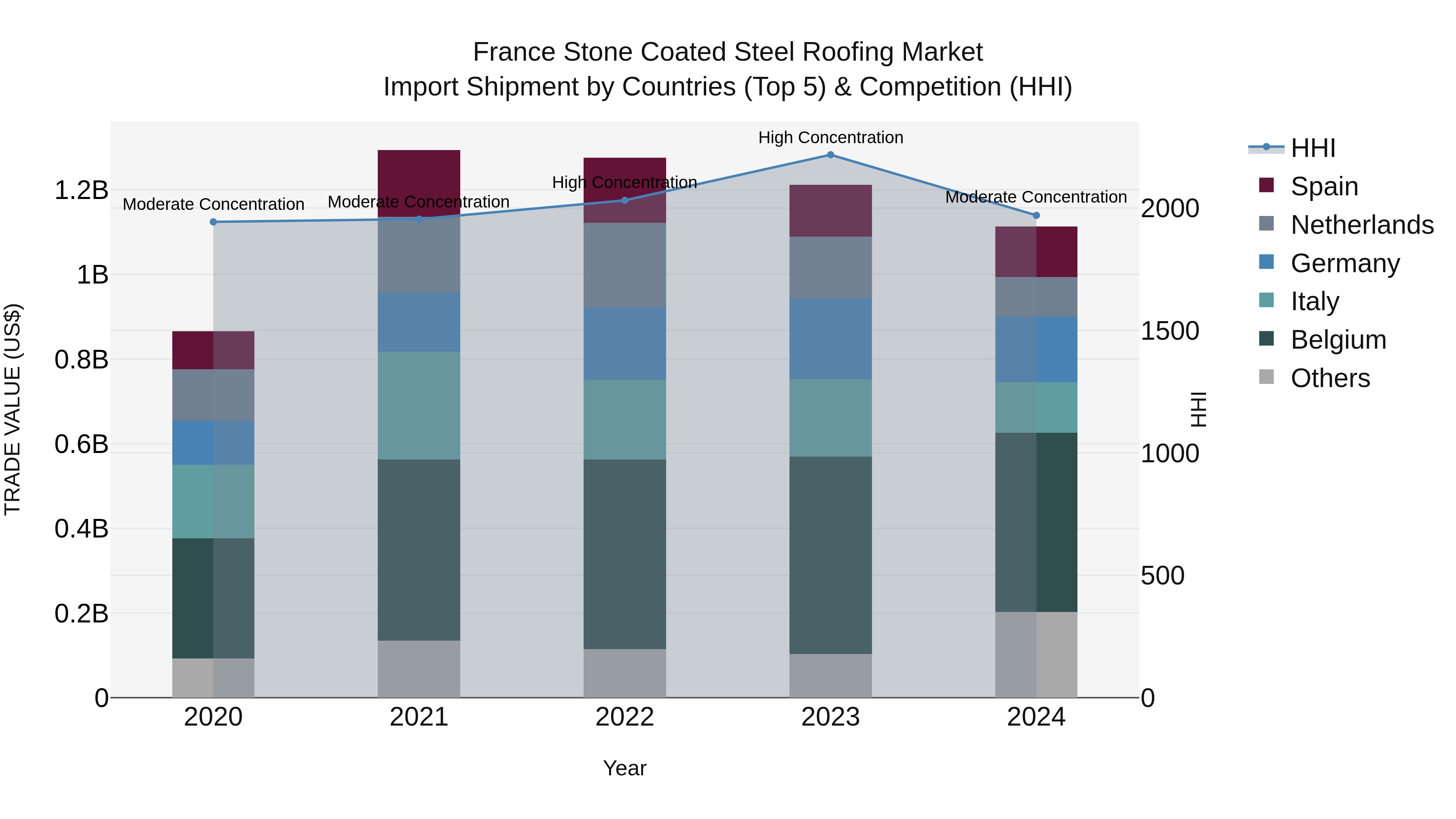 France Stone Coated Steel Roofing Market Top 5 Importing Countries and Market Competition (HHI) Analysis