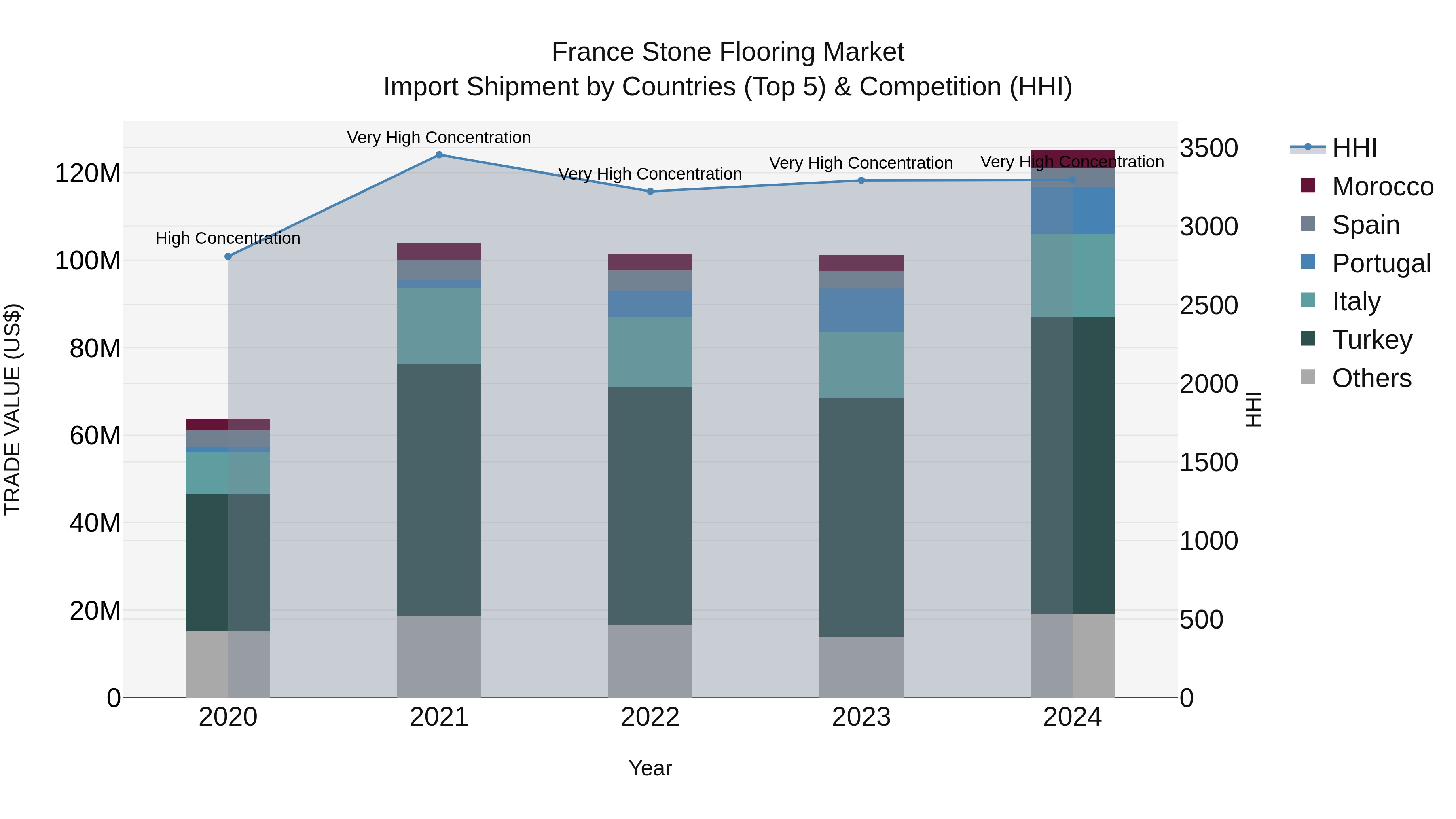 France Stone Flooring Market Top 5 Importing Countries and Market Competition (HHI) Analysis