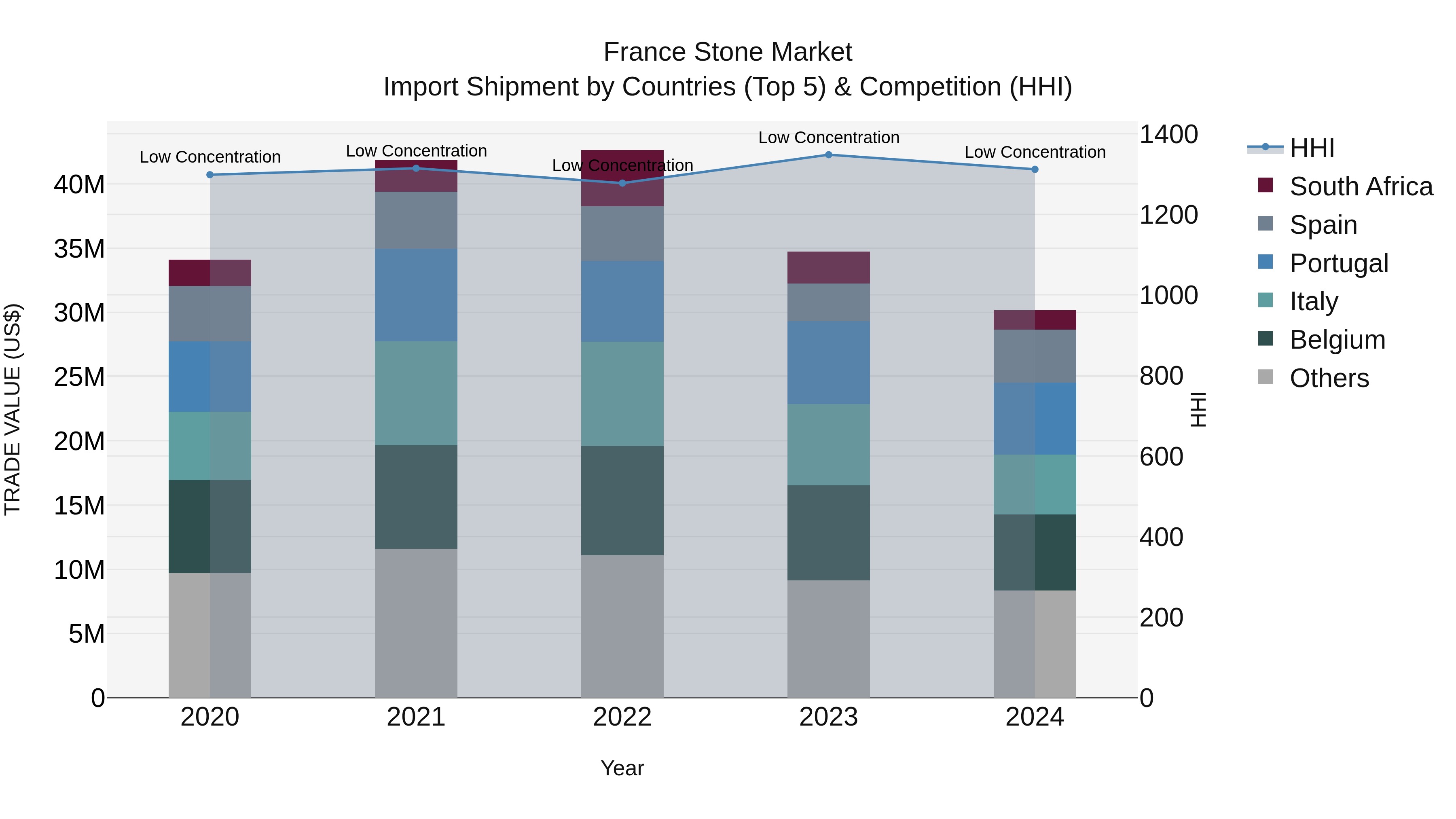 France Stone Market Top 5 Importing Countries and Market Competition (HHI) Analysis