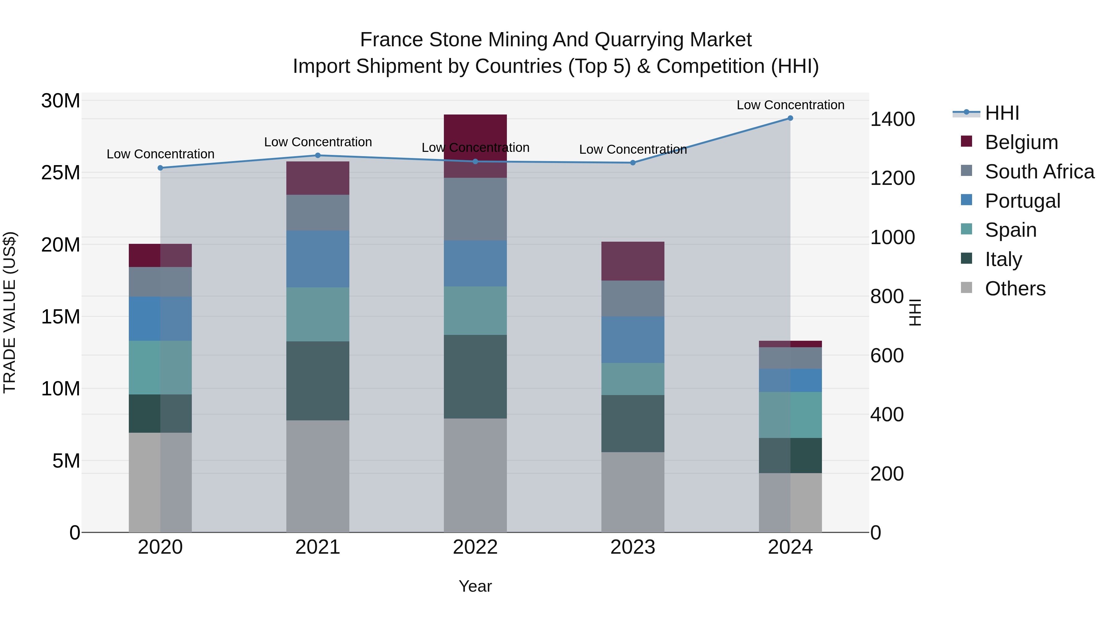 France Stone Mining and Quarrying Market Top 5 Importing Countries and Market Competition (HHI) Analysis