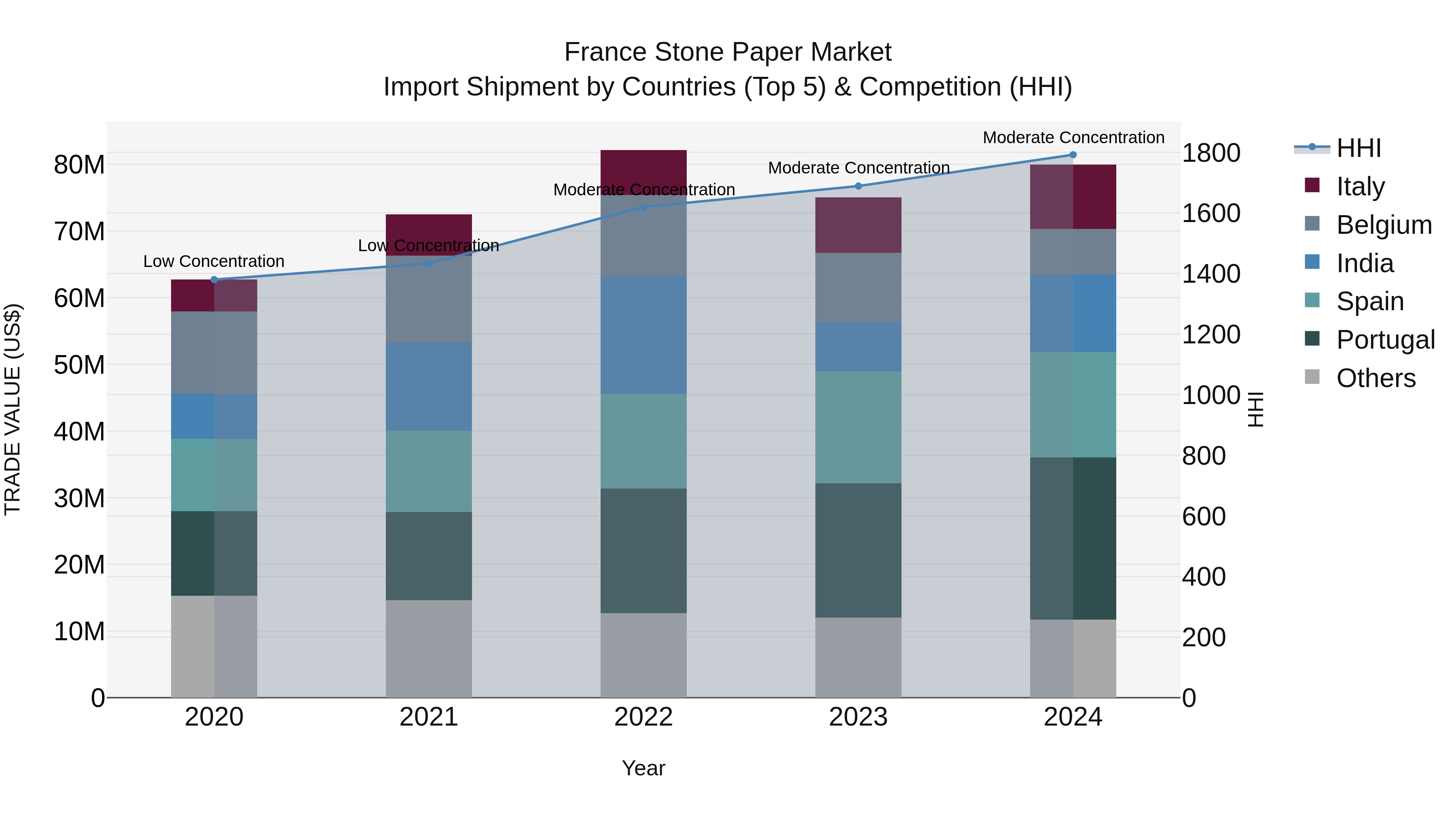 France Stone Paper Market Top 5 Importing Countries and Market Competition (HHI) Analysis