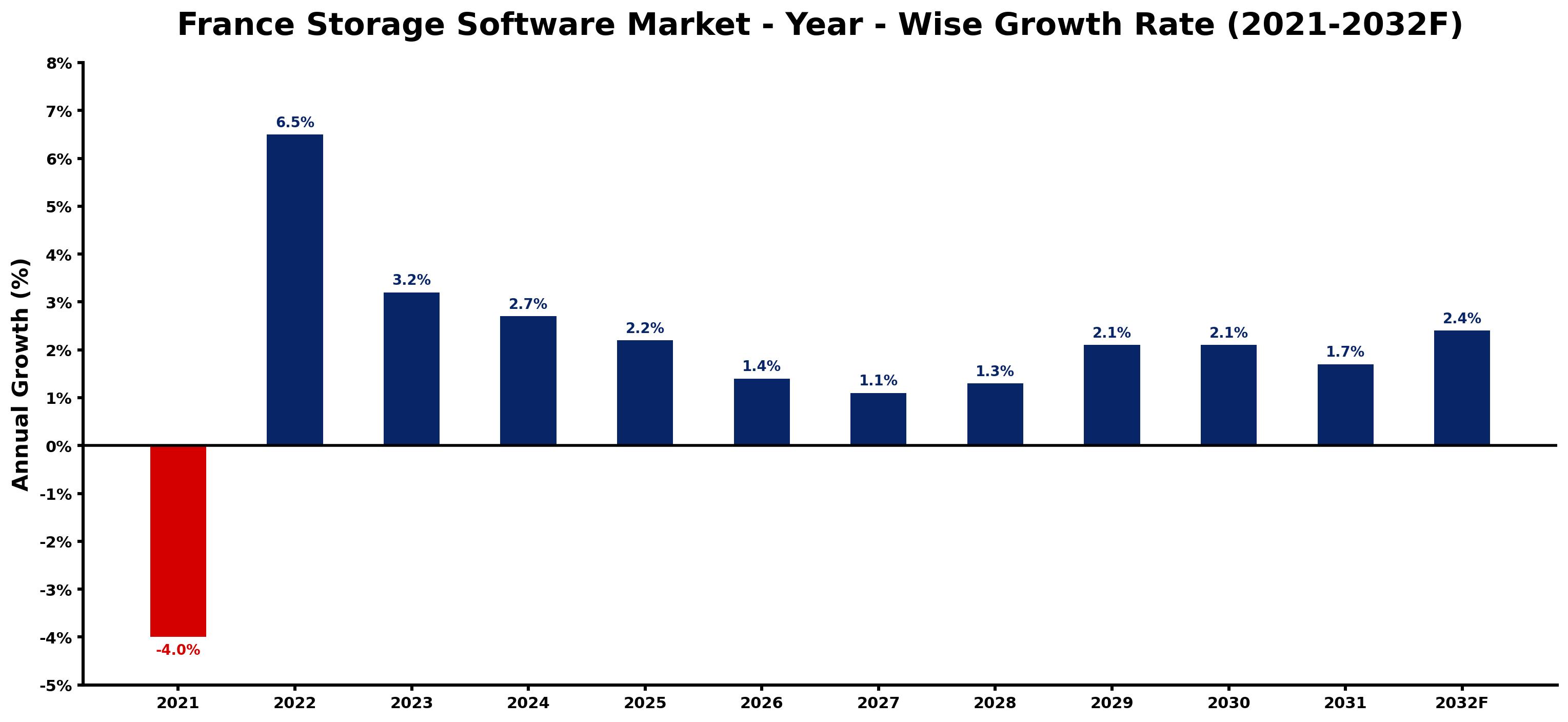 France Storage Software Market Year-wise Growth Rate and Key Drivers