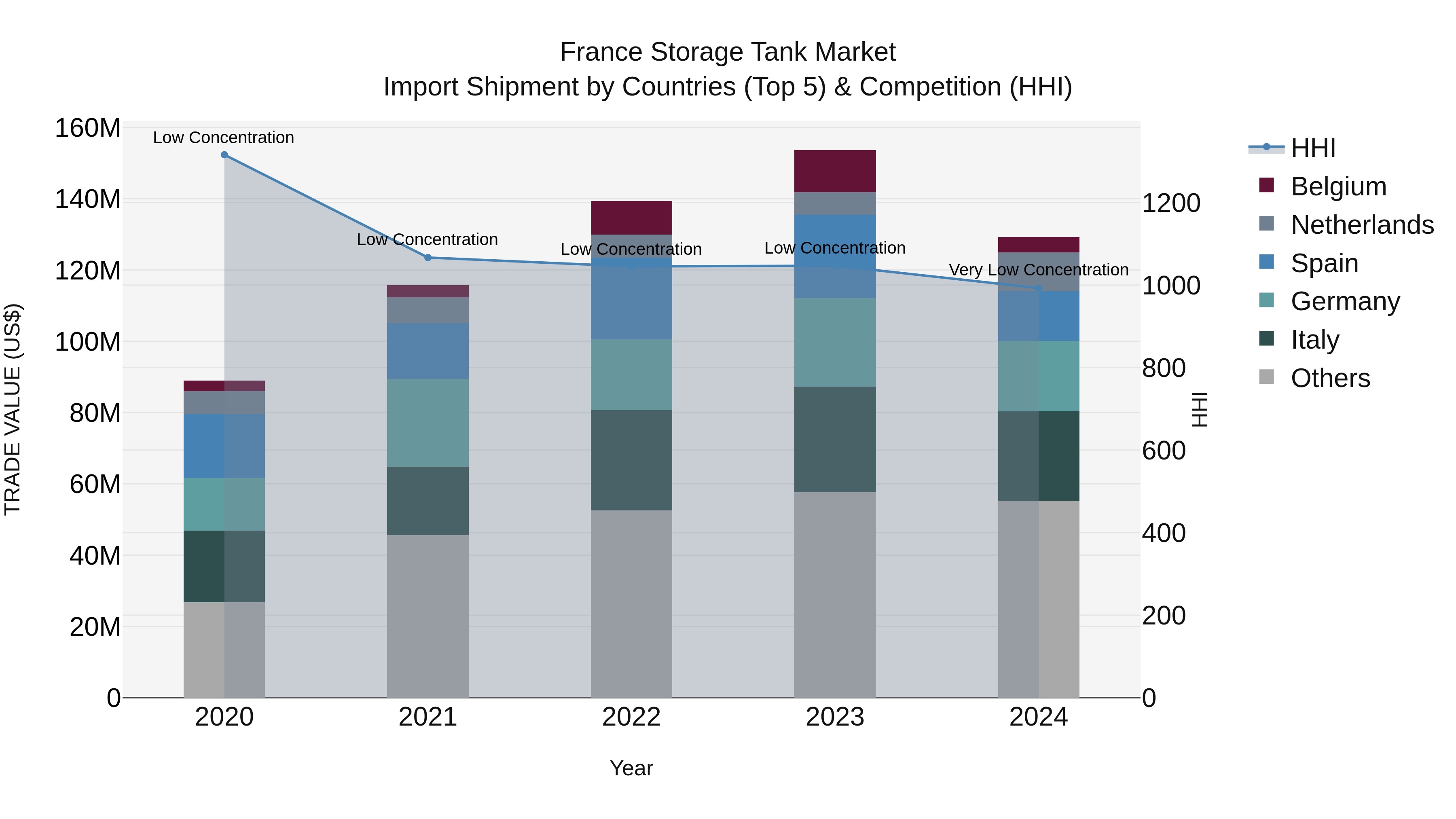France Storage Tank Market Top 5 Importing Countries and Market Competition (HHI) Analysis
