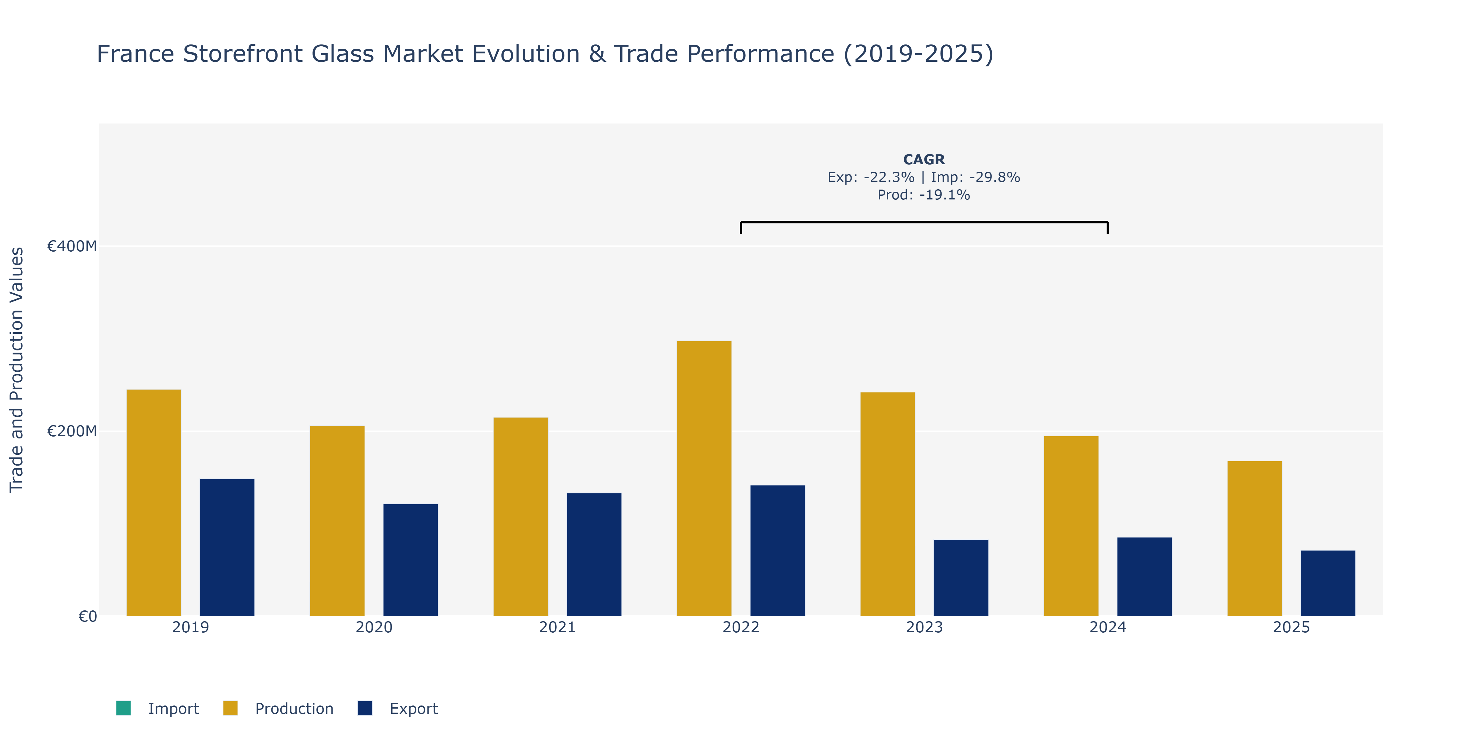France Storefront Glass Market: Production & Trade Performance (2019-2025)
