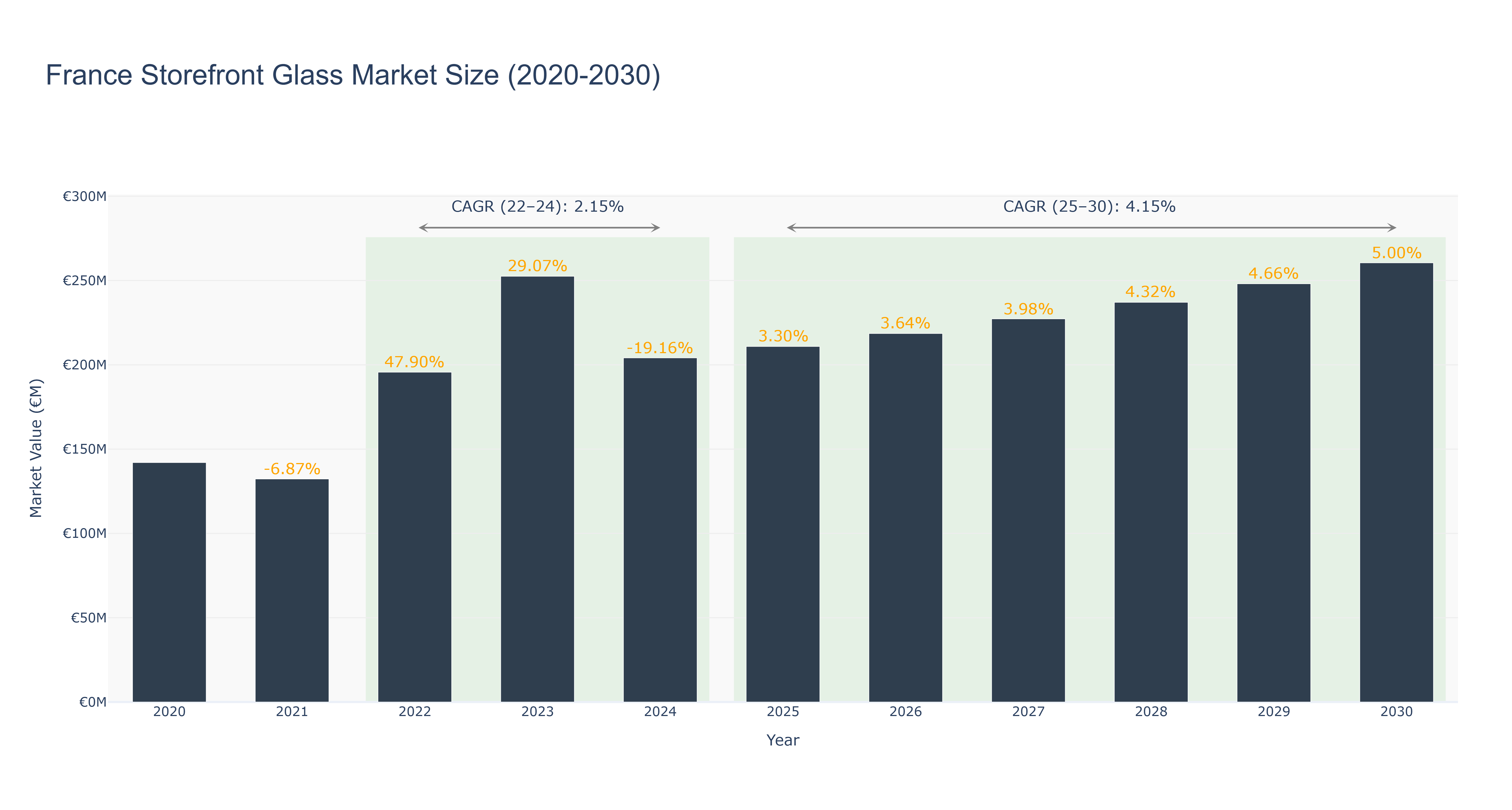France Storefront Glass Market Size (2020-2030)