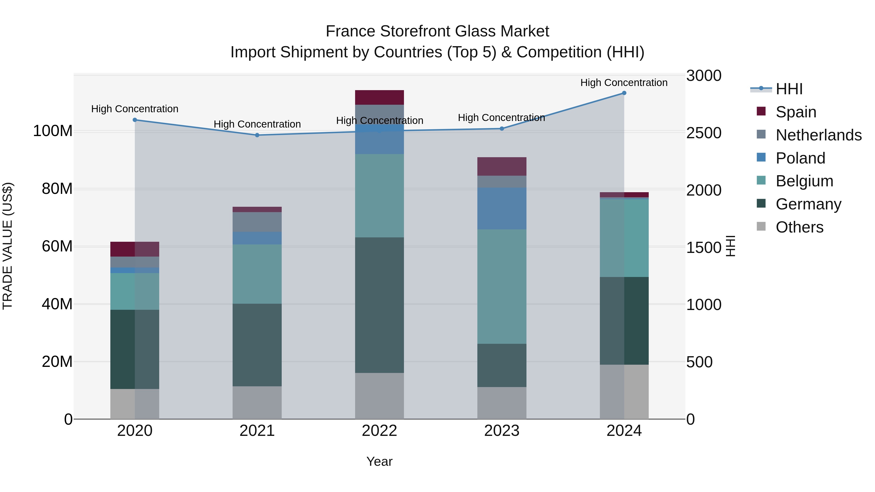 France Storefront Glass Market Top 5 Importing Countries and Market Competition (HHI) Analysis