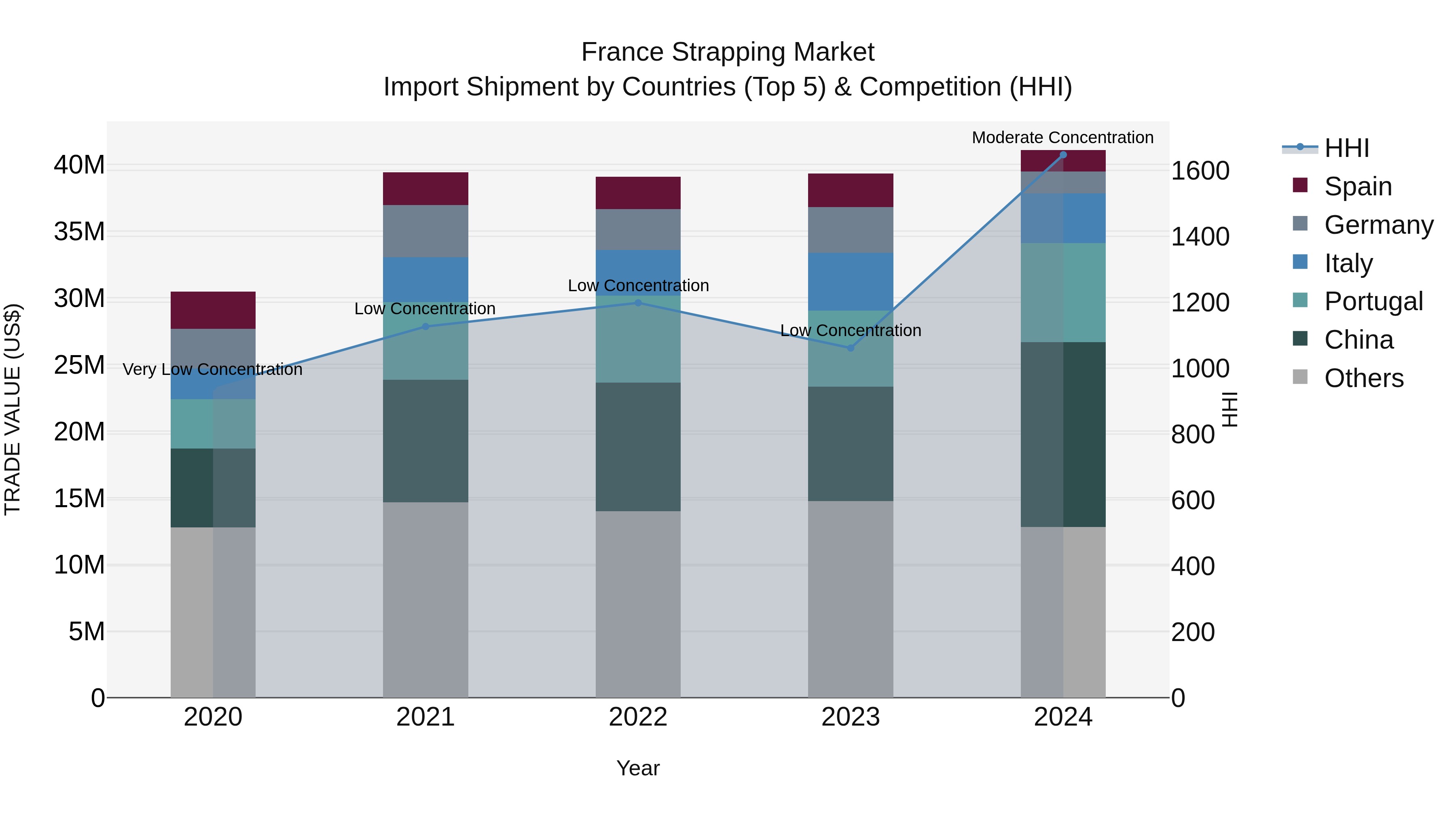 France Strapping Market Top 5 Importing Countries and Market Competition (HHI) Analysis