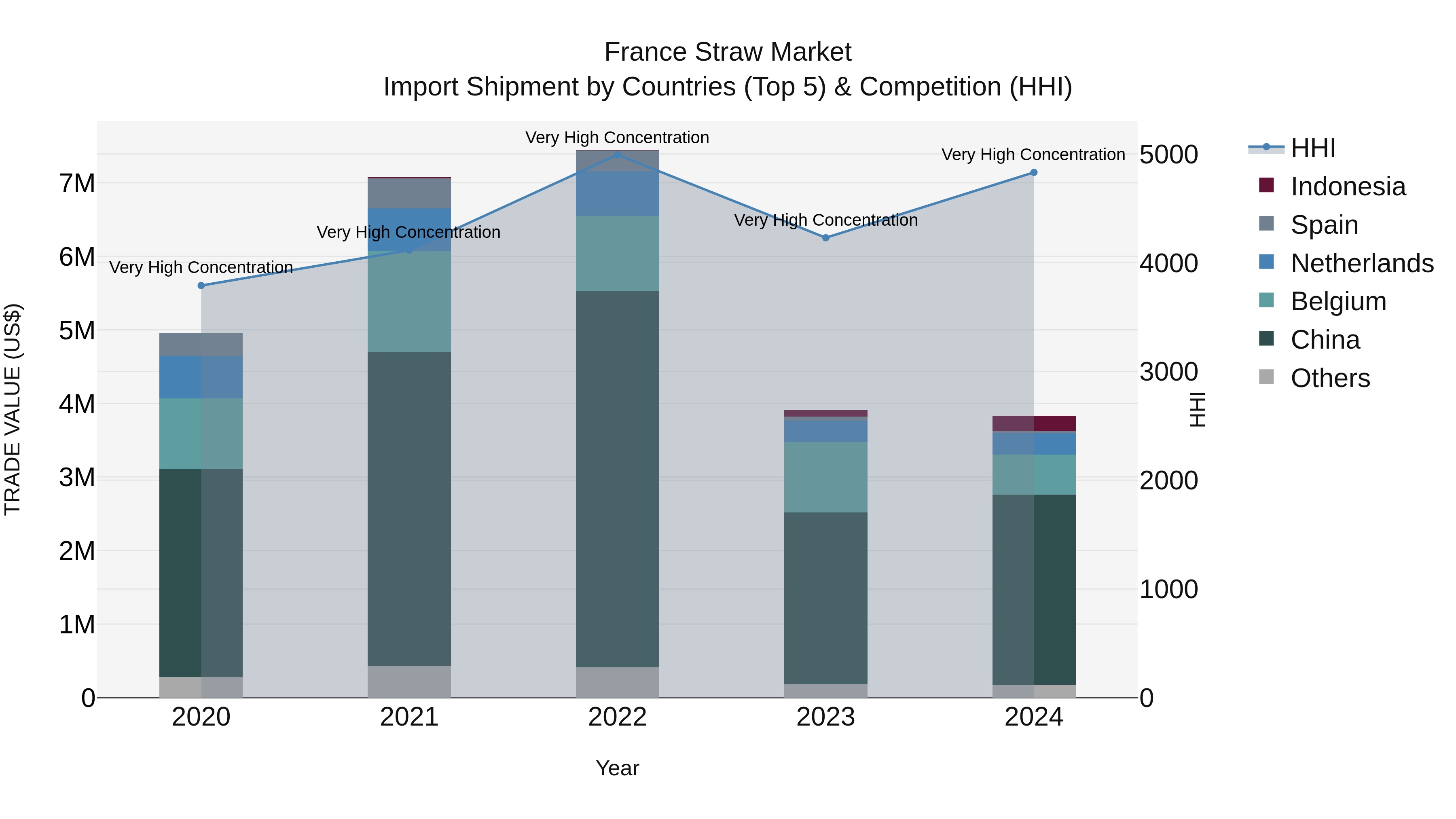 France Straw Market Top 5 Importing Countries and Market Competition (HHI) Analysis