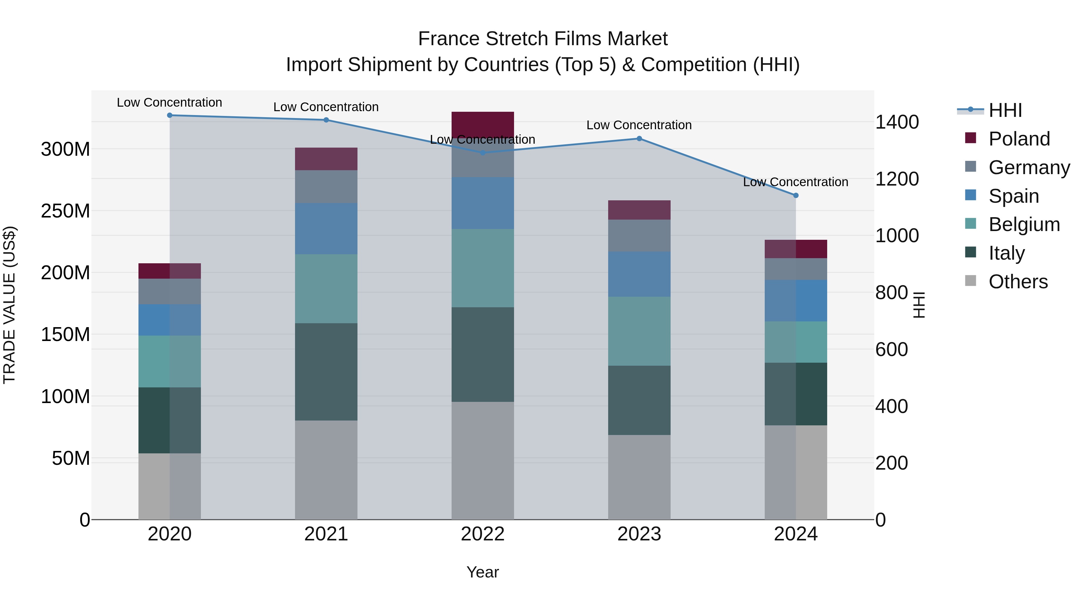 France Stretch Films Market Top 5 Importing Countries and Market Competition (HHI) Analysis