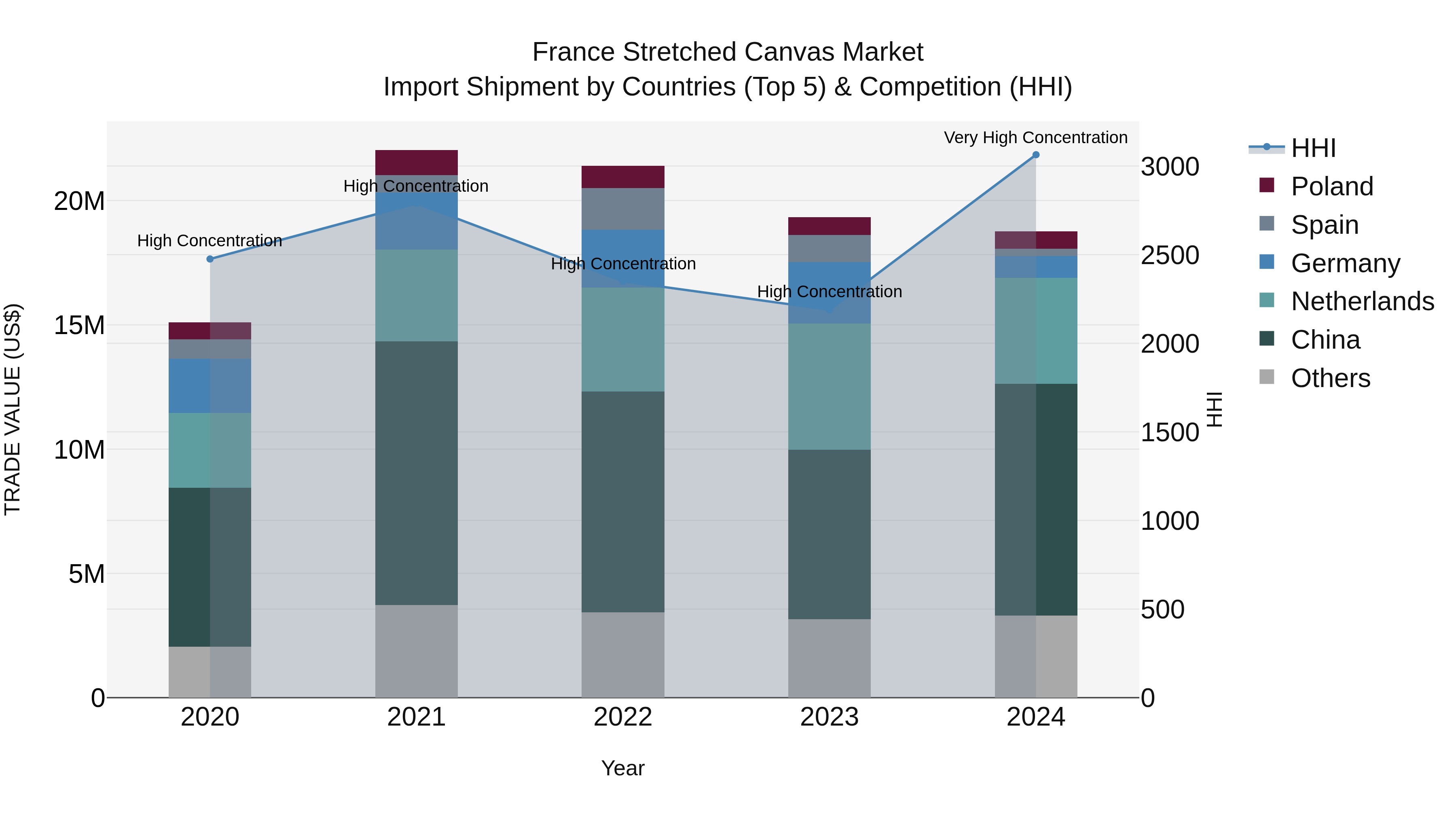 France Stretched Canvas Market Top 5 Importing Countries and Market Competition (HHI) Analysis