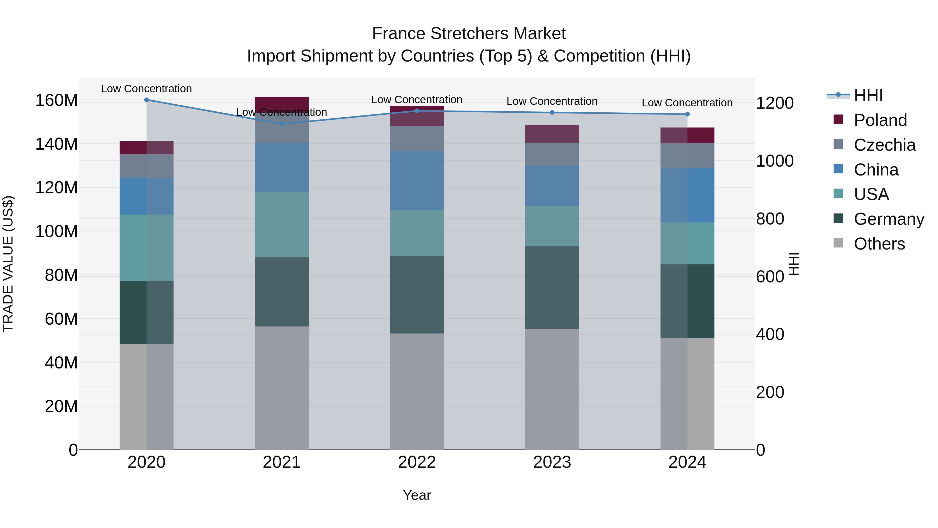 France Stretchers Market Top 5 Importing Countries and Market Competition (HHI) Analysis
