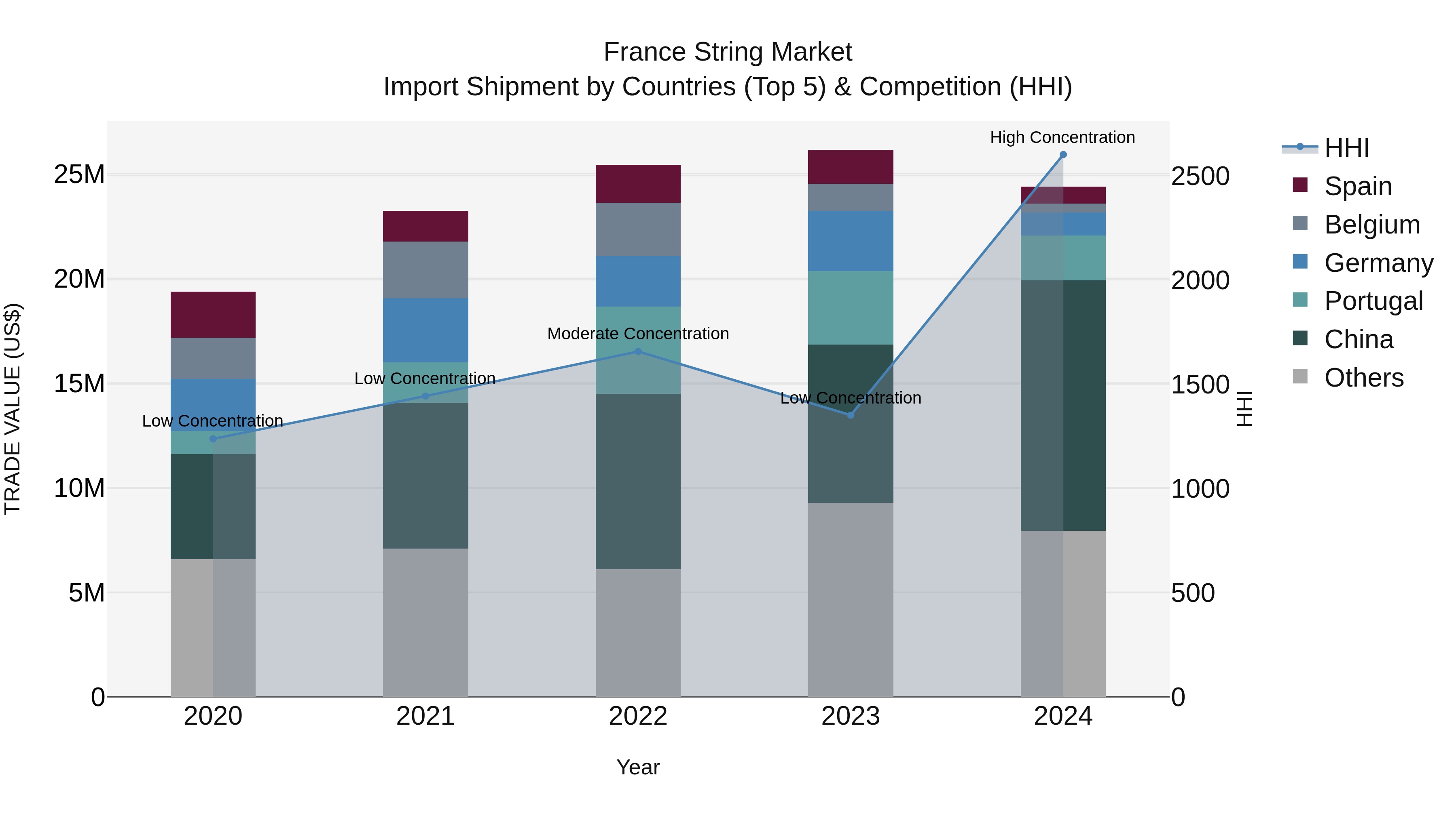France String Market Top 5 Importing Countries and Market Competition (HHI) Analysis