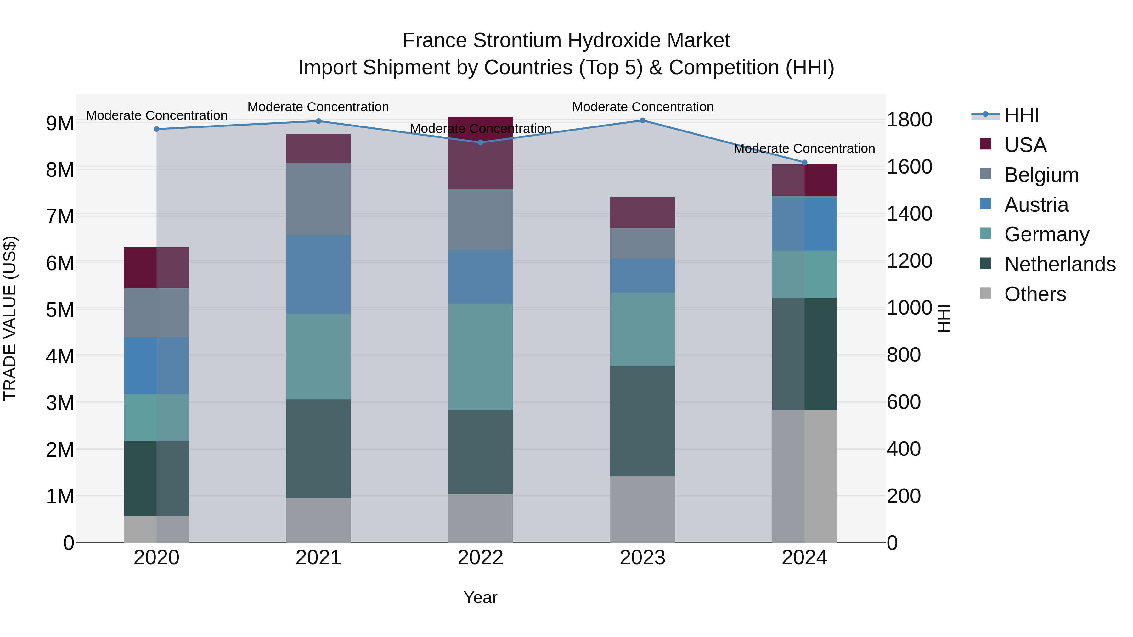 France Strontium Hydroxide Market Top 5 Importing Countries and Market Competition (HHI) Analysis