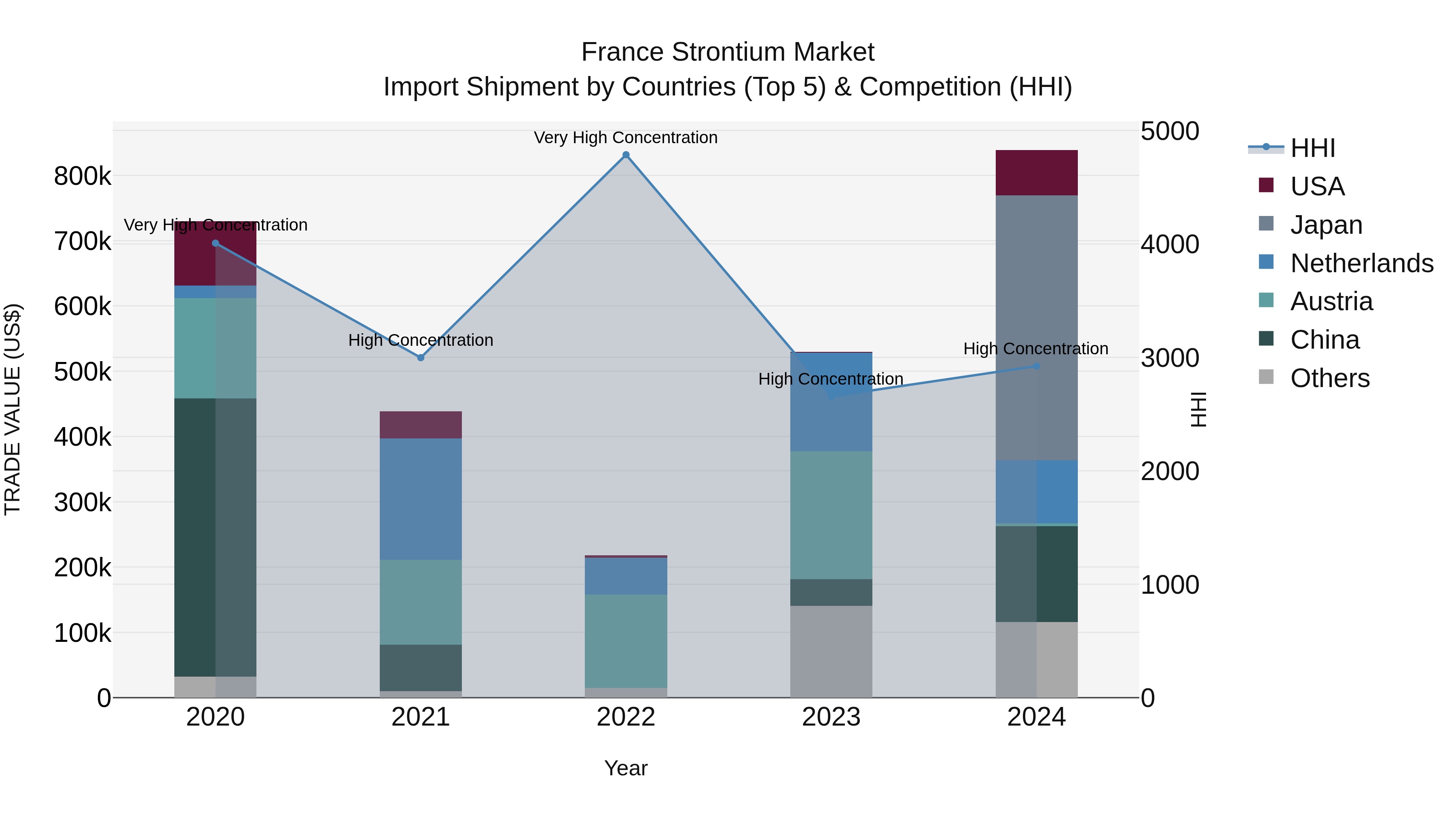 France Strontium Market Top 5 Importing Countries and Market Competition (HHI) Analysis