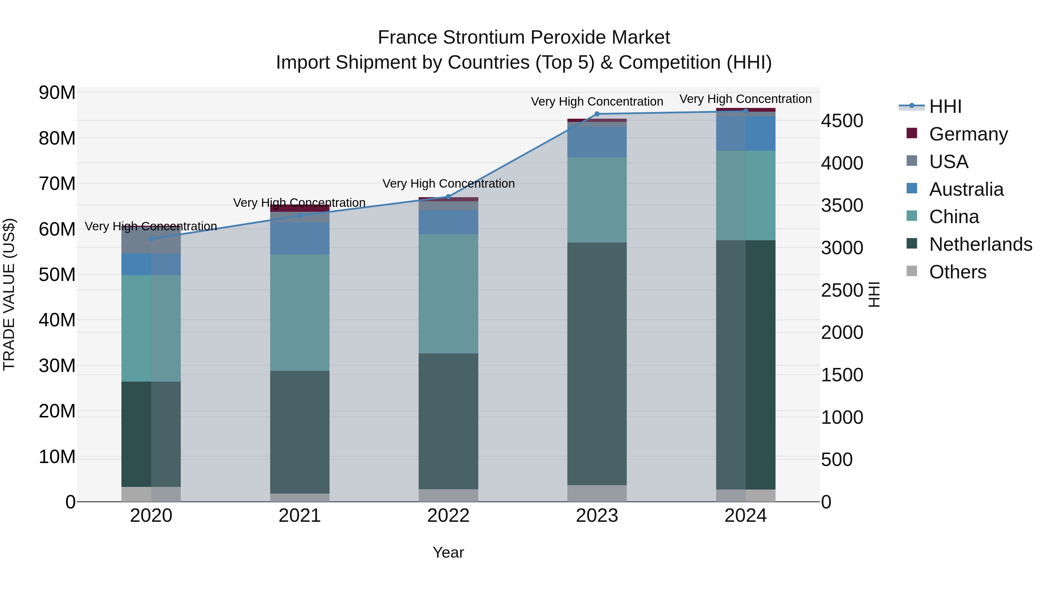France Strontium Peroxide Market Top 5 Importing Countries and Market Competition (HHI) Analysis