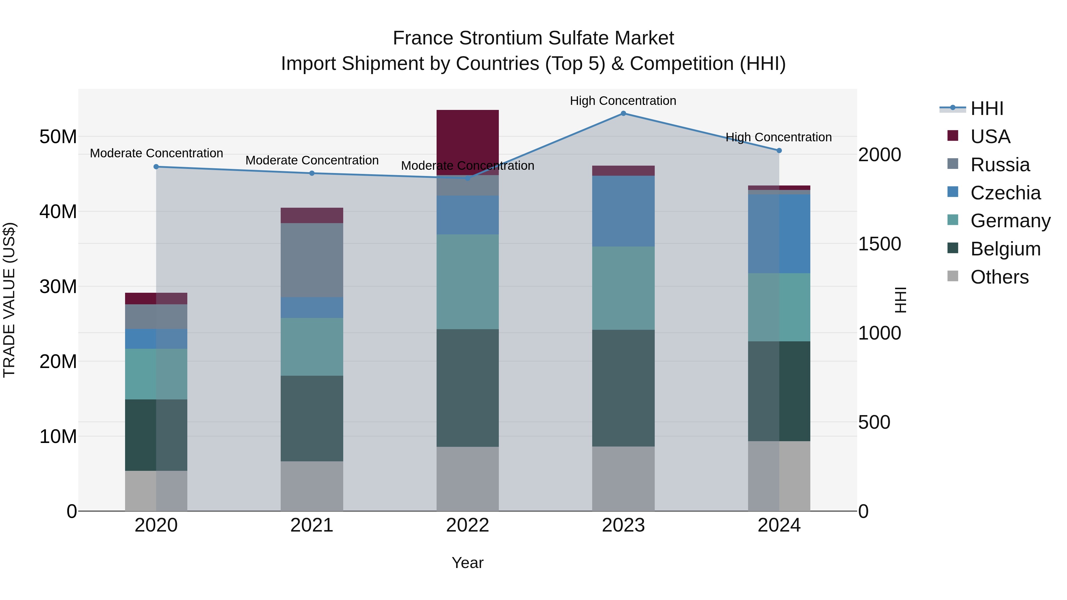 France Strontium Sulfate Market Top 5 Importing Countries and Market Competition (HHI) Analysis