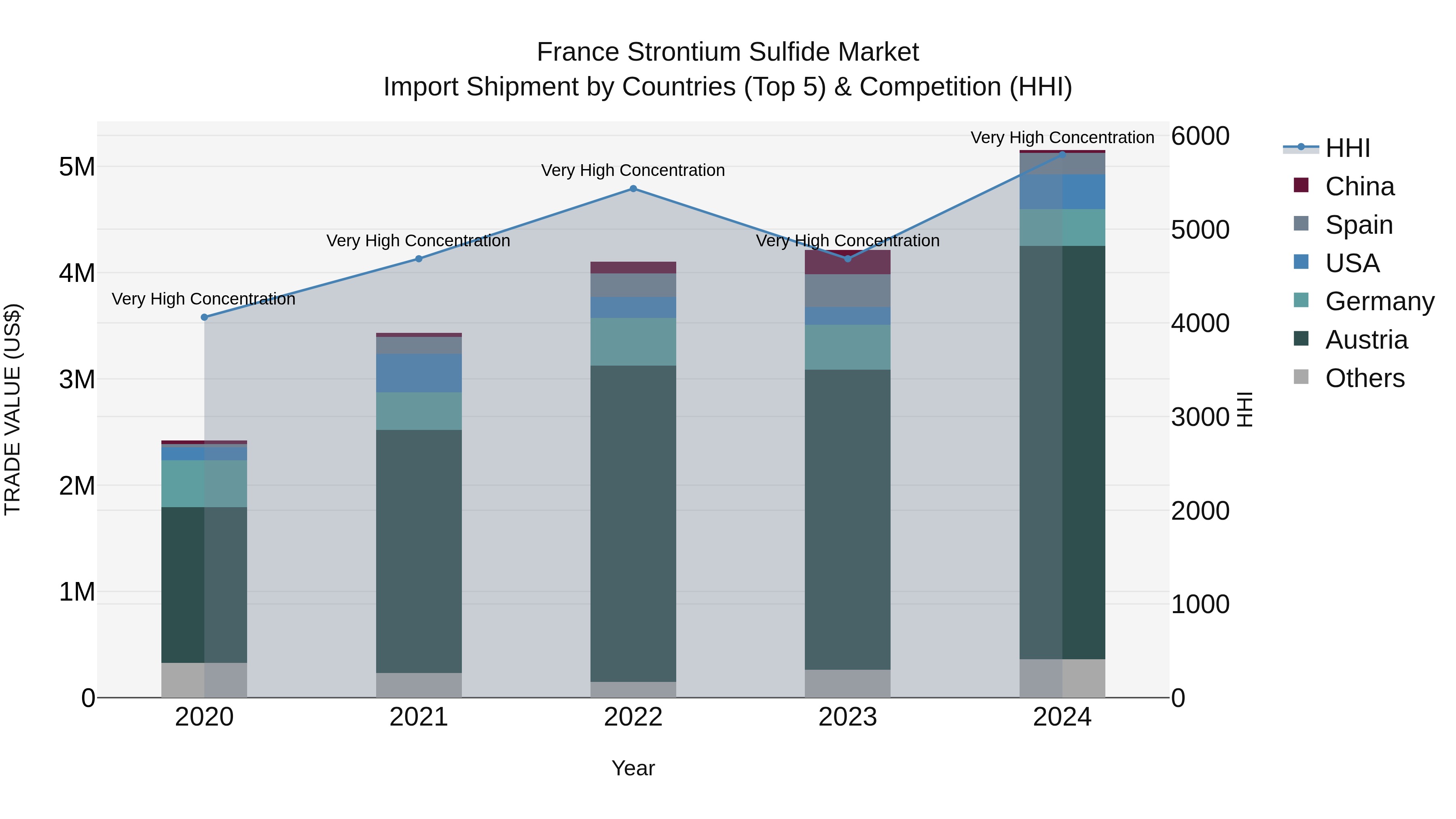 France Strontium Sulfide Market Top 5 Importing Countries and Market Competition (HHI) Analysis