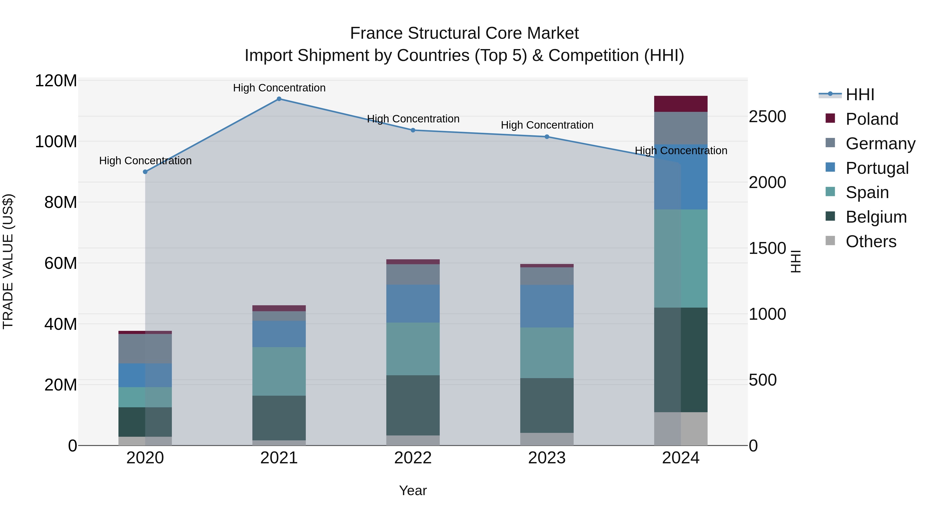 France Structural Core Market Top 5 Importing Countries and Market Competition (HHI) Analysis